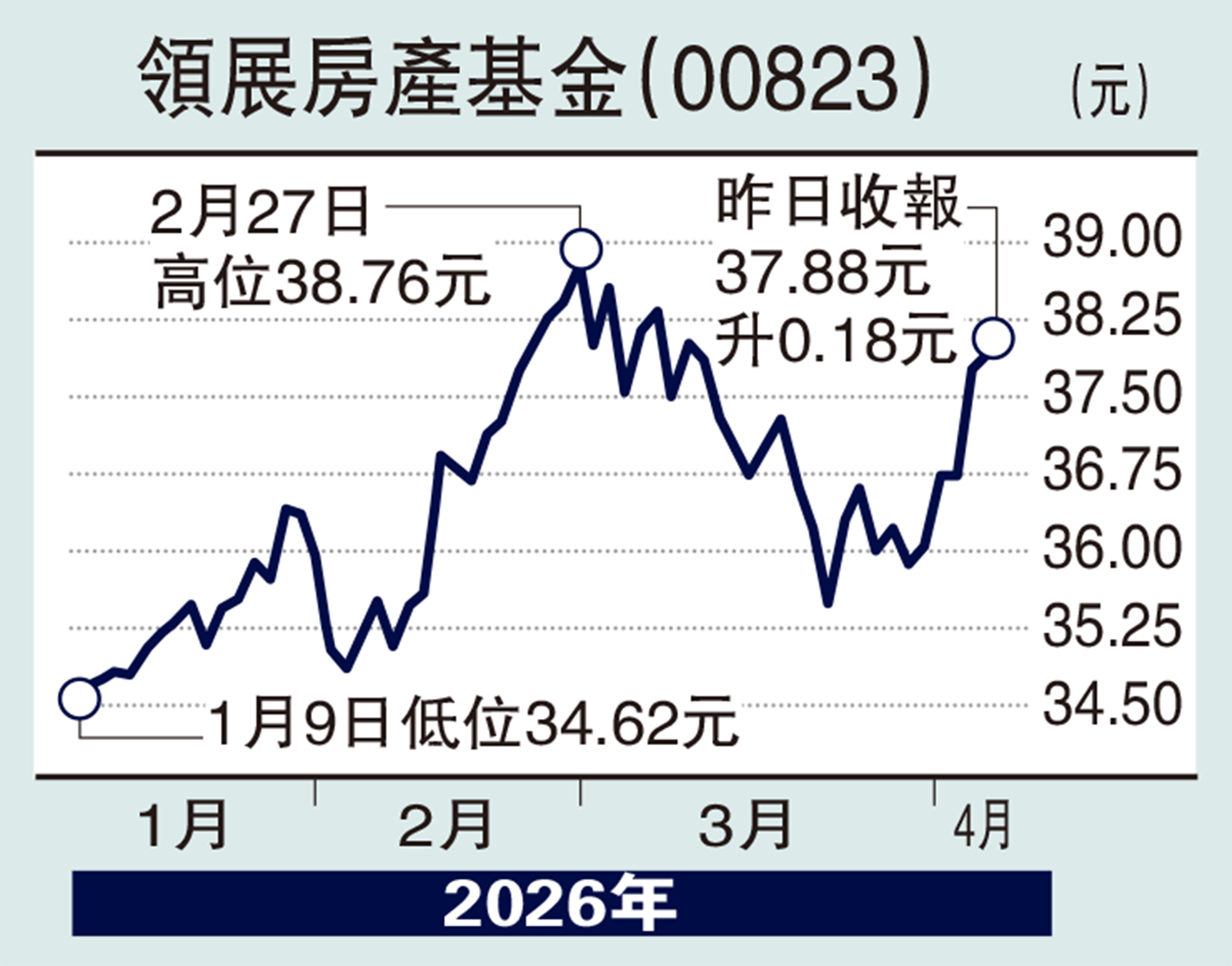 　　圖：領展房產基金（00823）