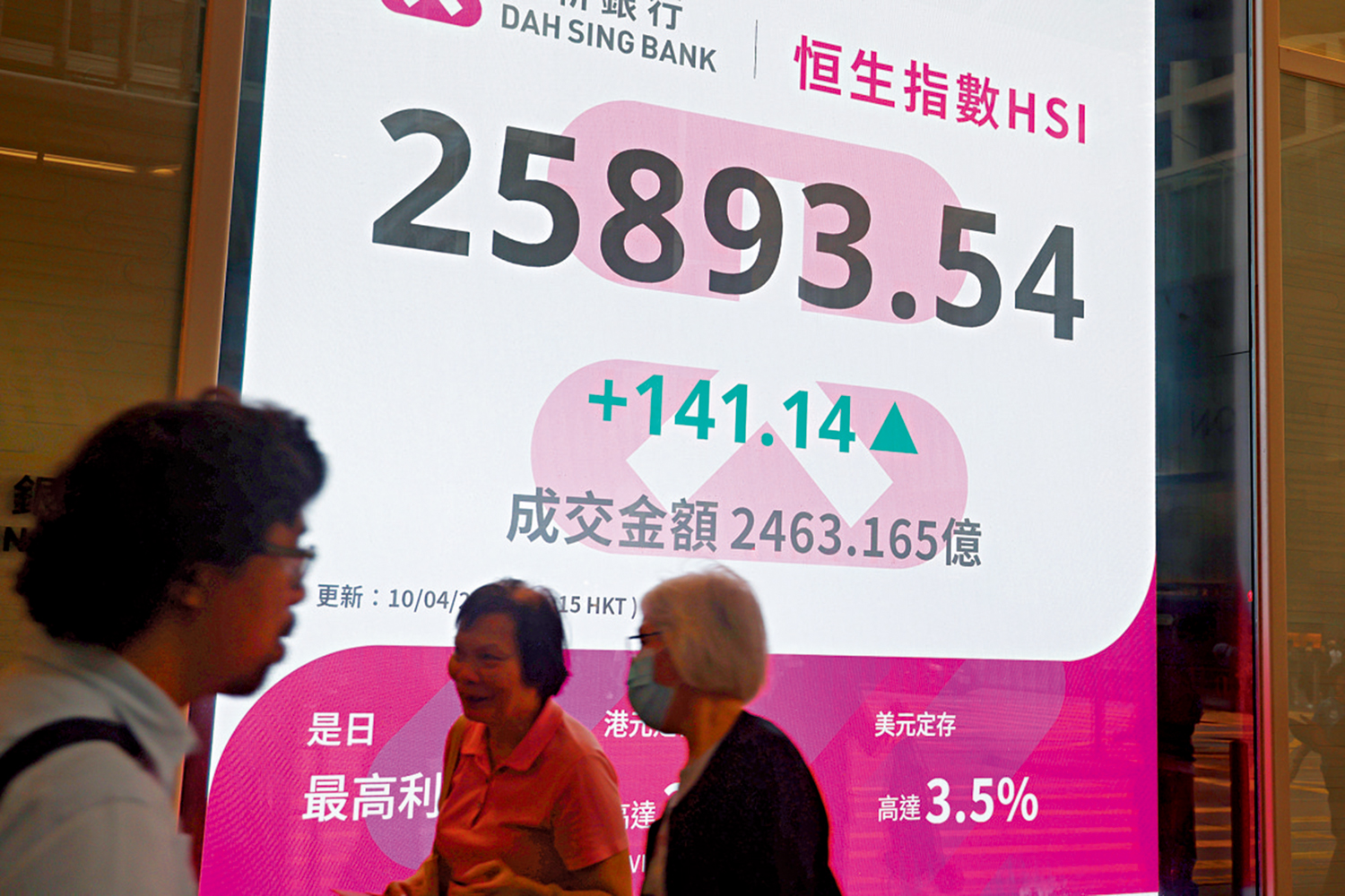 　　圖：恒指昨日曾升321點，收市升幅縮窄至141點。\中通社