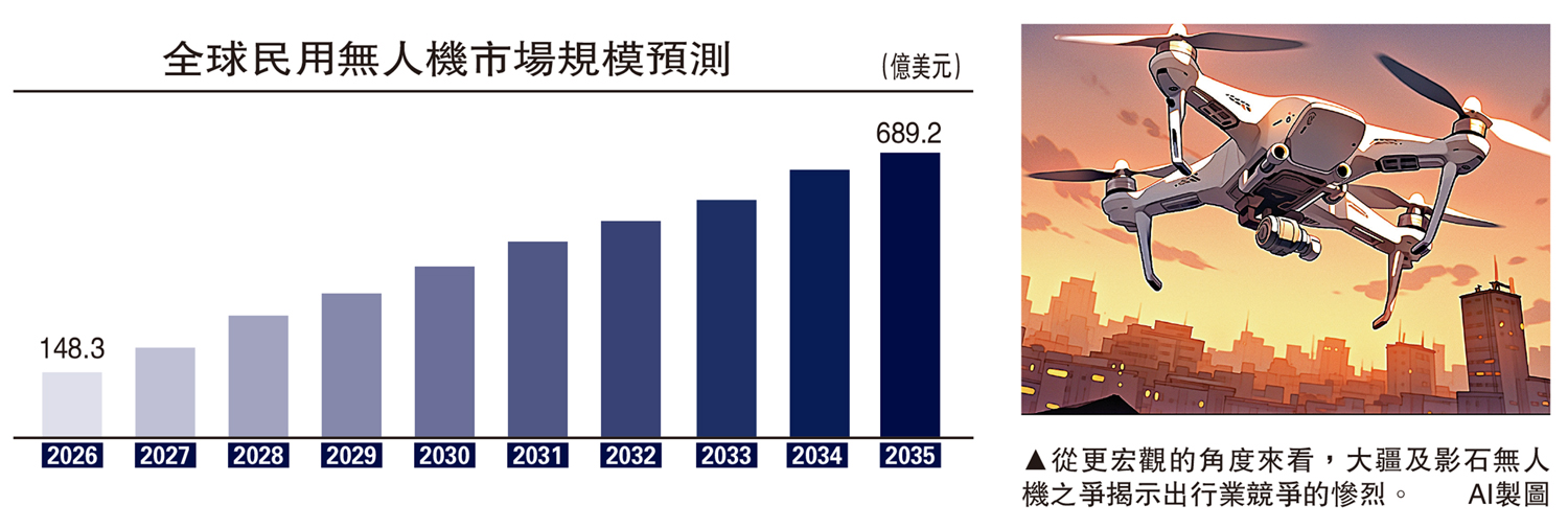 　　圖：從更宏觀的角度來看，大疆及影石無人機之爭揭示出行業競爭的慘烈。/AI製圖