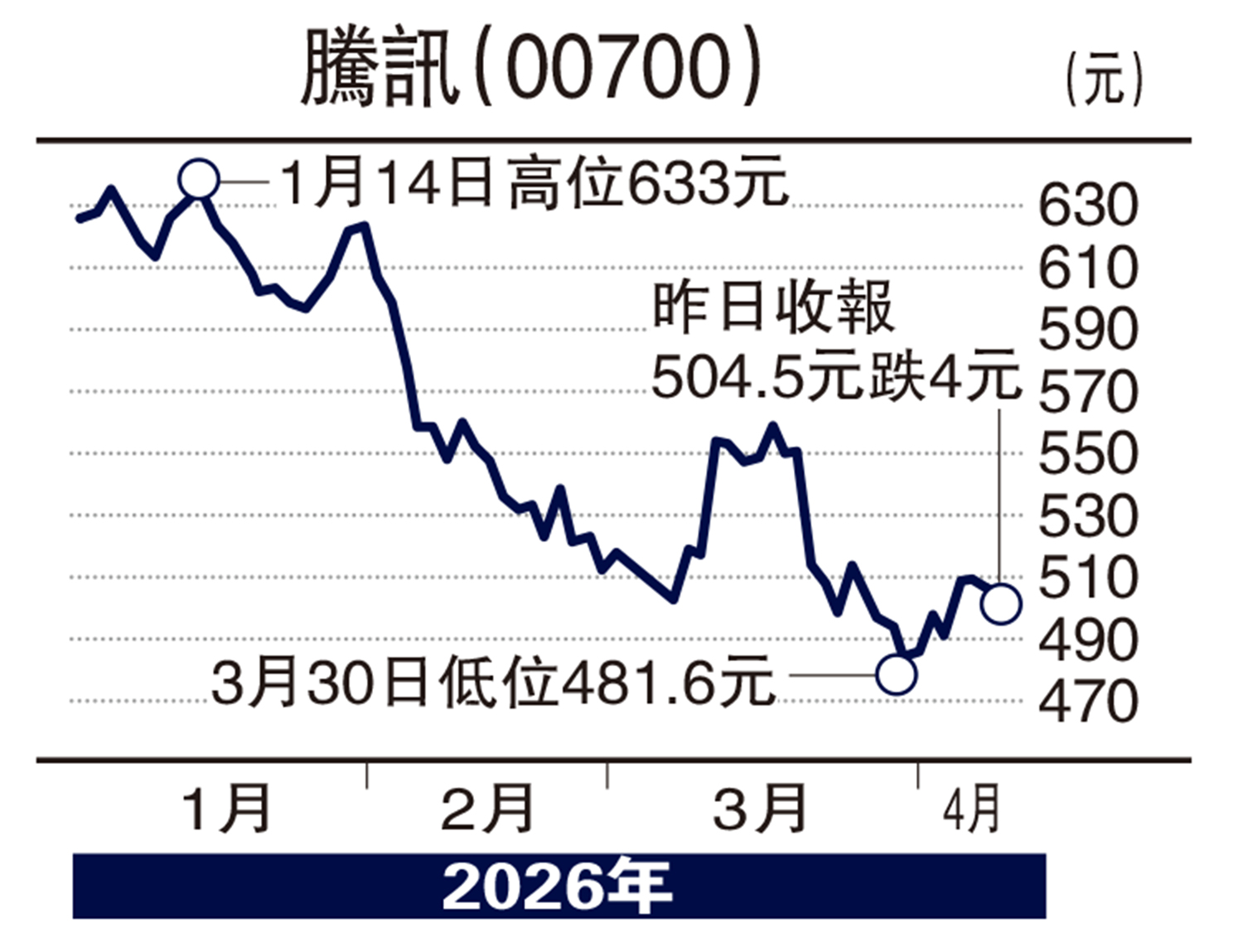 　　圖：騰訊（00700）