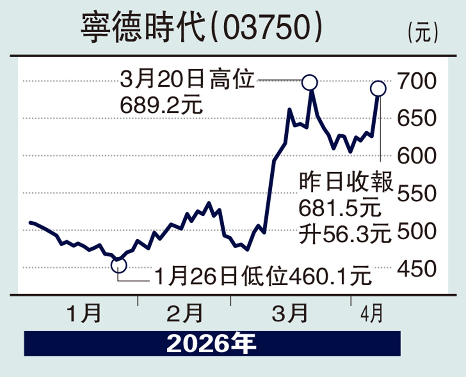 　　圖：寧德時代（03750）
