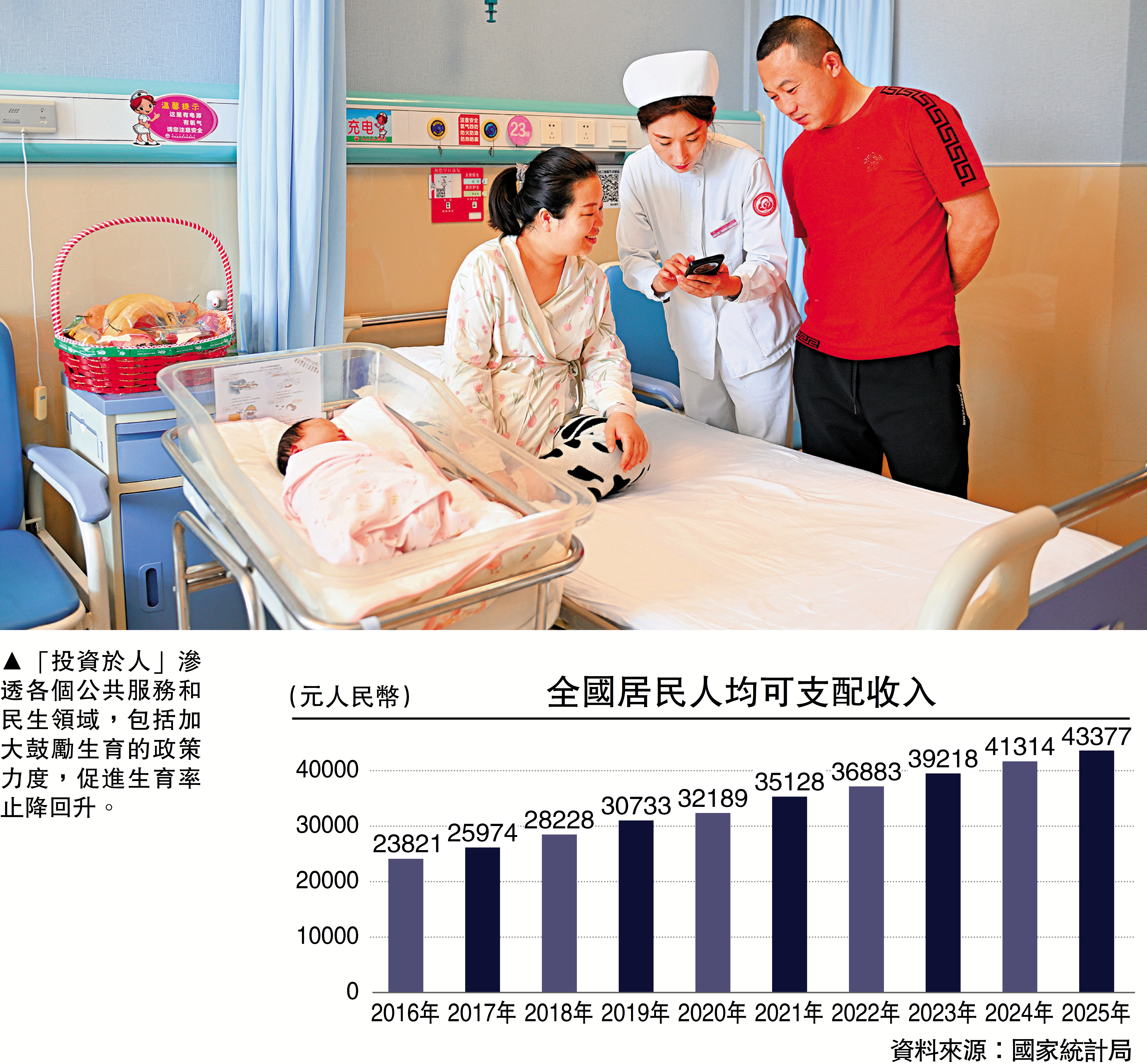 　　圖：「投資於人」滲透各個公共服務和民生領域，包括加大鼓勵生育的政策力度，促進生育率止降回升。