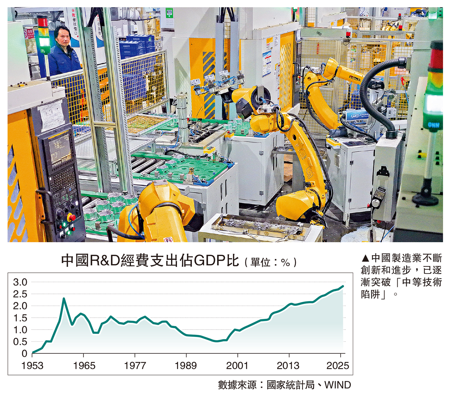 　　圖：中國製造業不斷創新和進步，已逐漸突破「中等技術陷阱」。