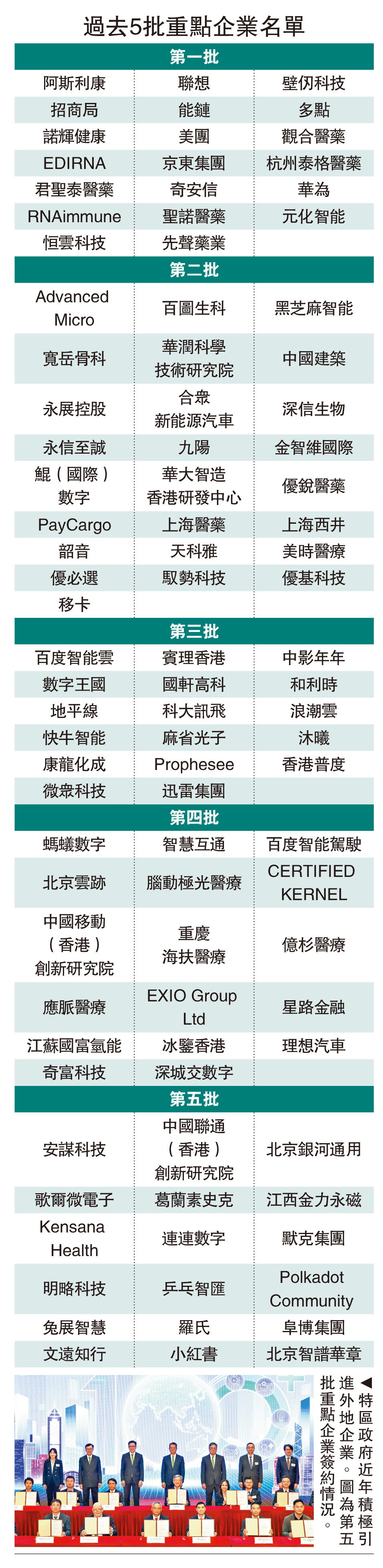　　圖：過去5批重點企業名單