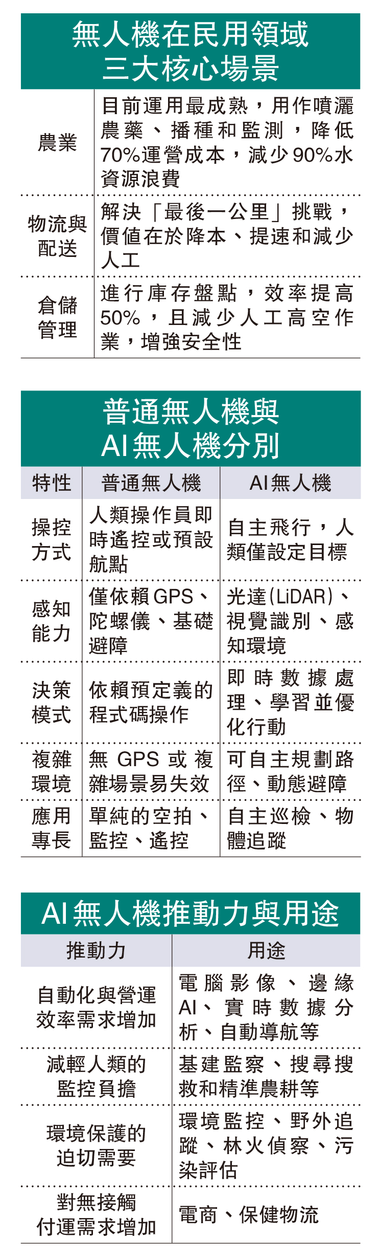 　　圖：無人機在民用領域三大核心場景