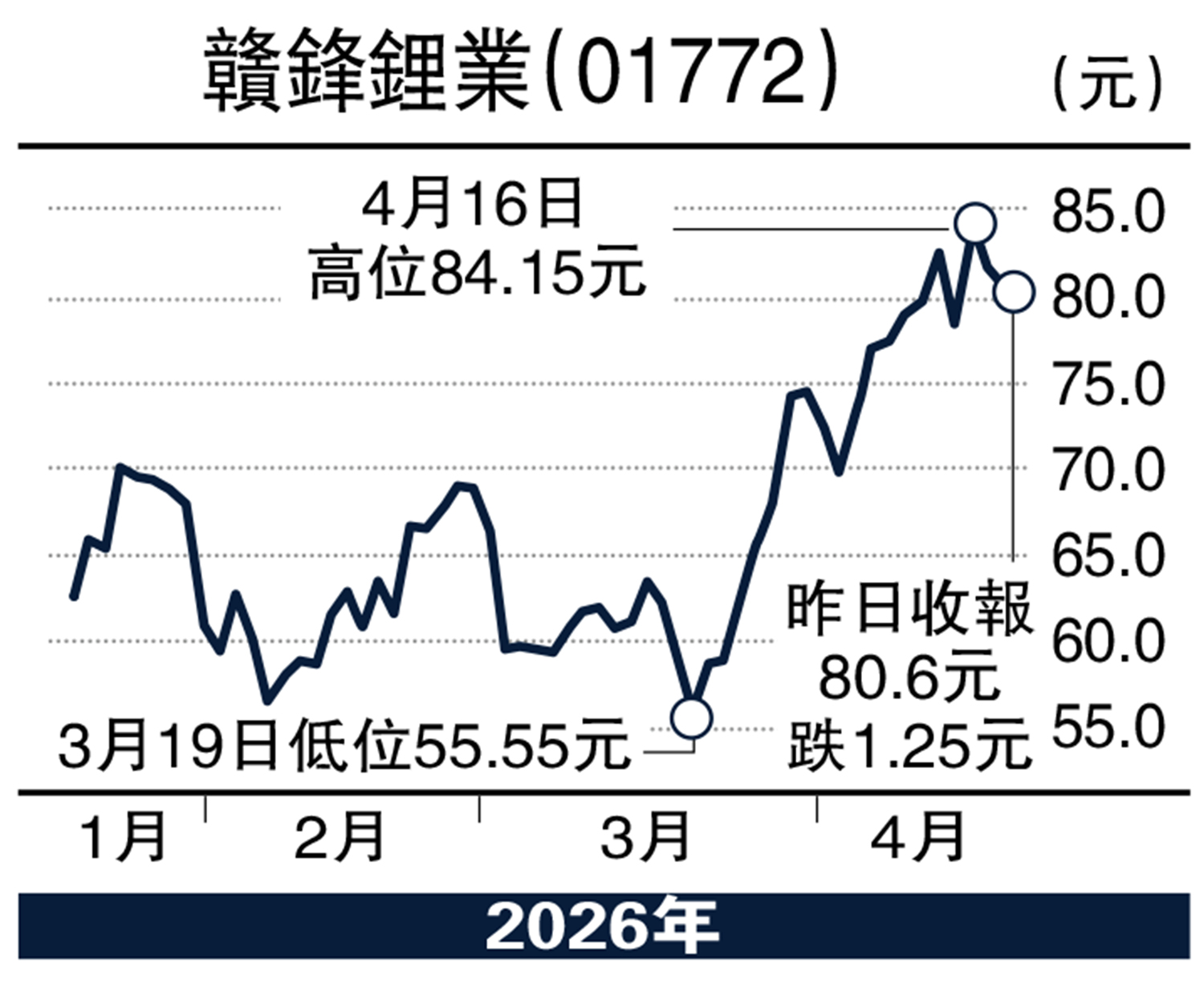 　　圖：贛鋒鋰業（01772）。
