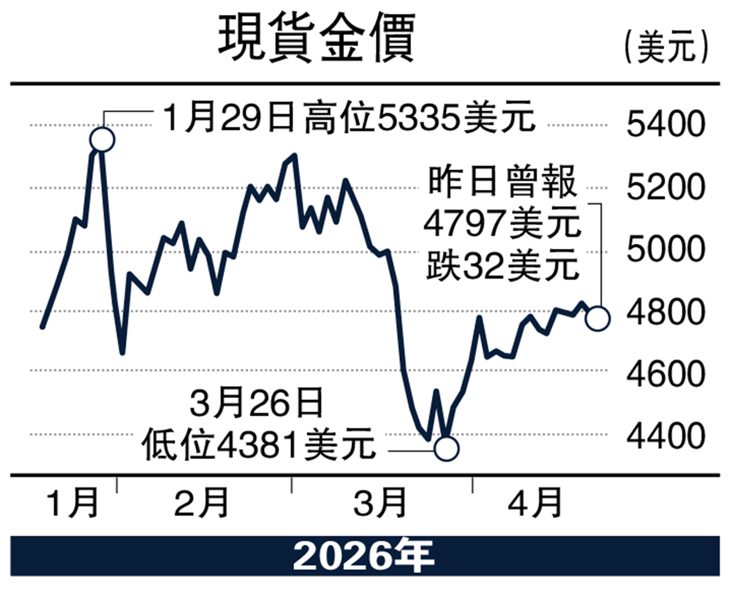 　　圖：現貨金價。