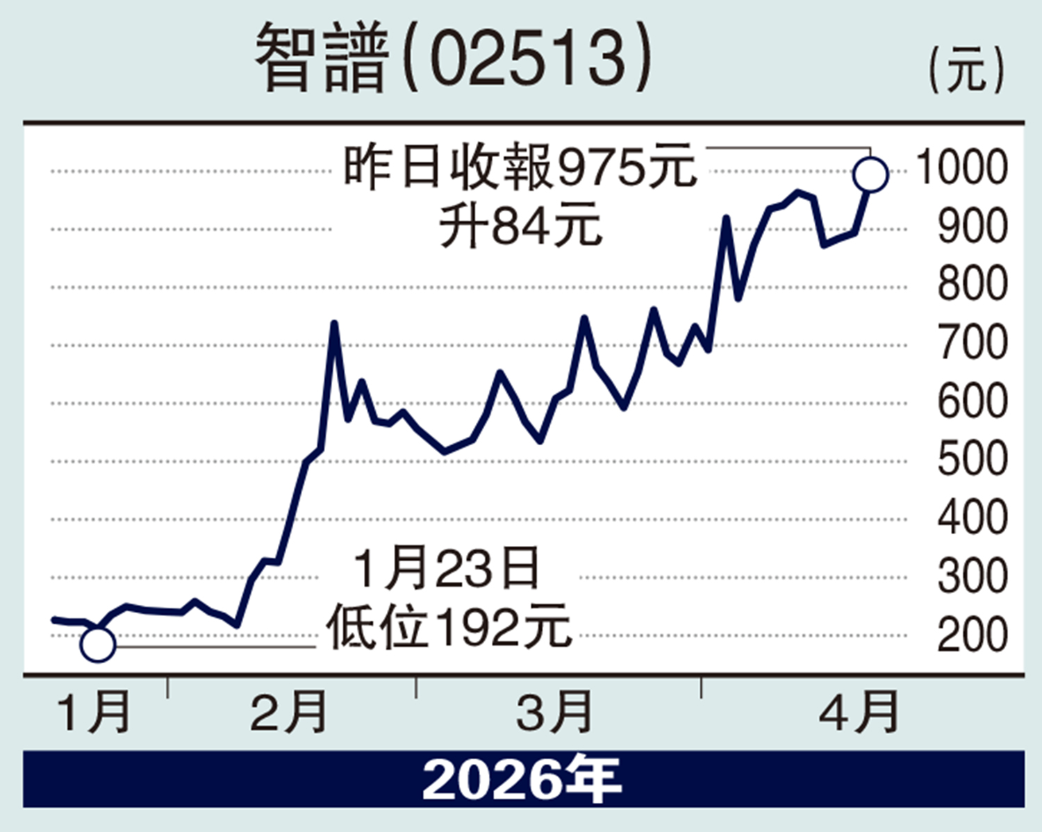 　　圖：智譜（02513）。