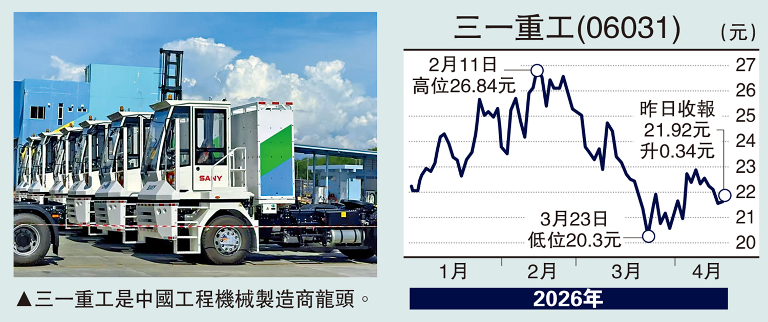 　　圖：三一重工是中國工程機械製造商龍頭。