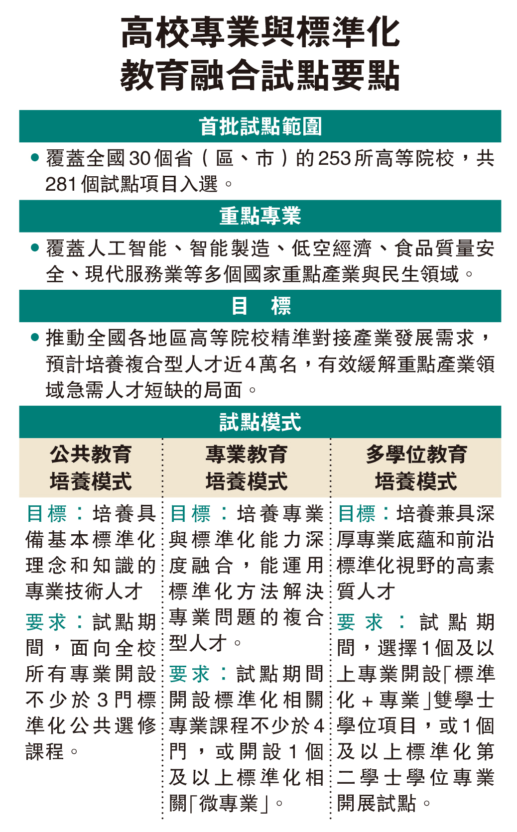 　　圖：高校專業與標準化 教育融合試點要點