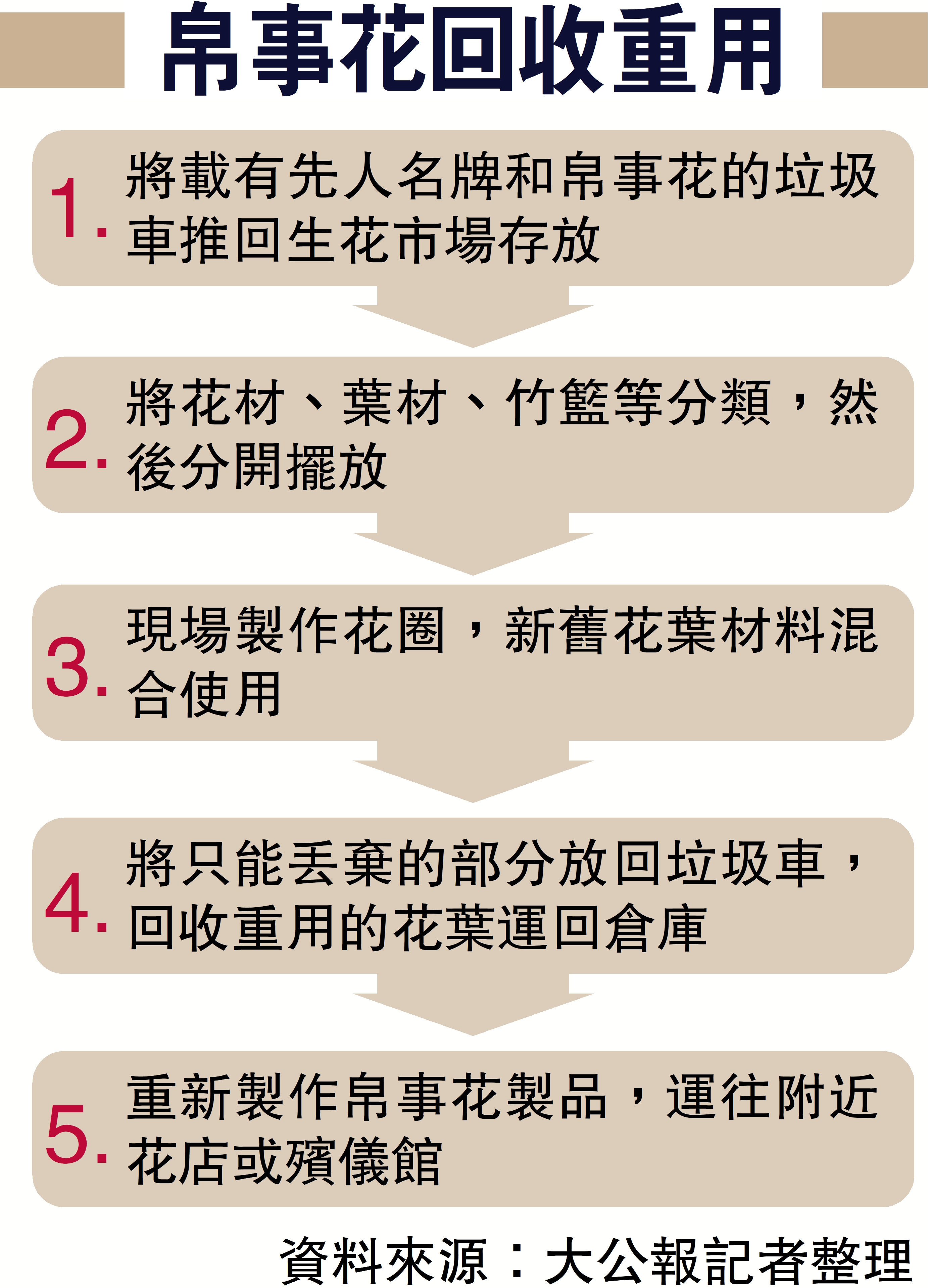 　　圖：帛事花回收重用