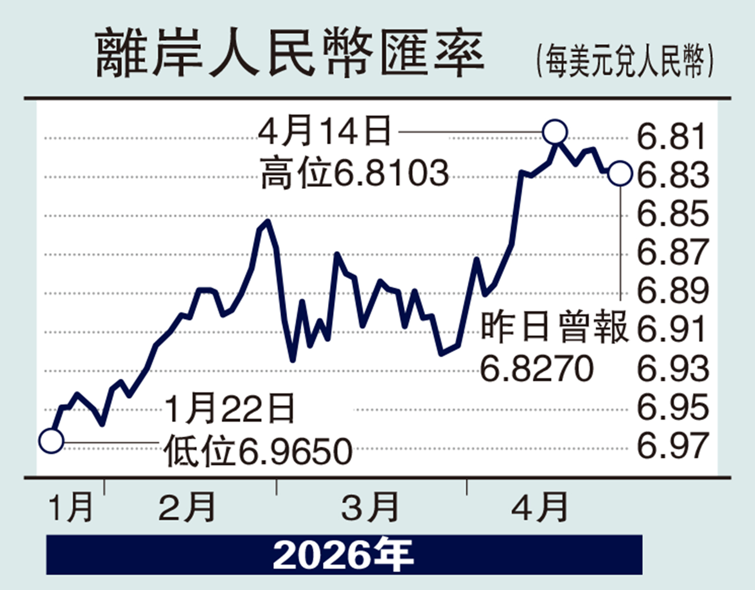 　　圖：離岸人民幣匯率