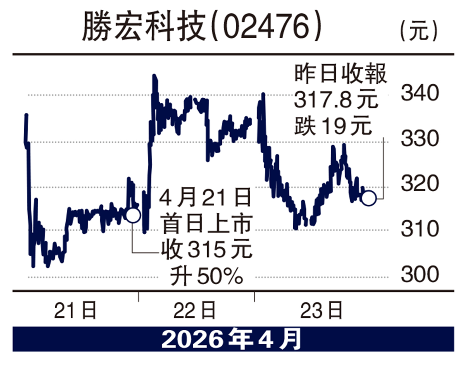 　　圖：勝宏科技（02476）