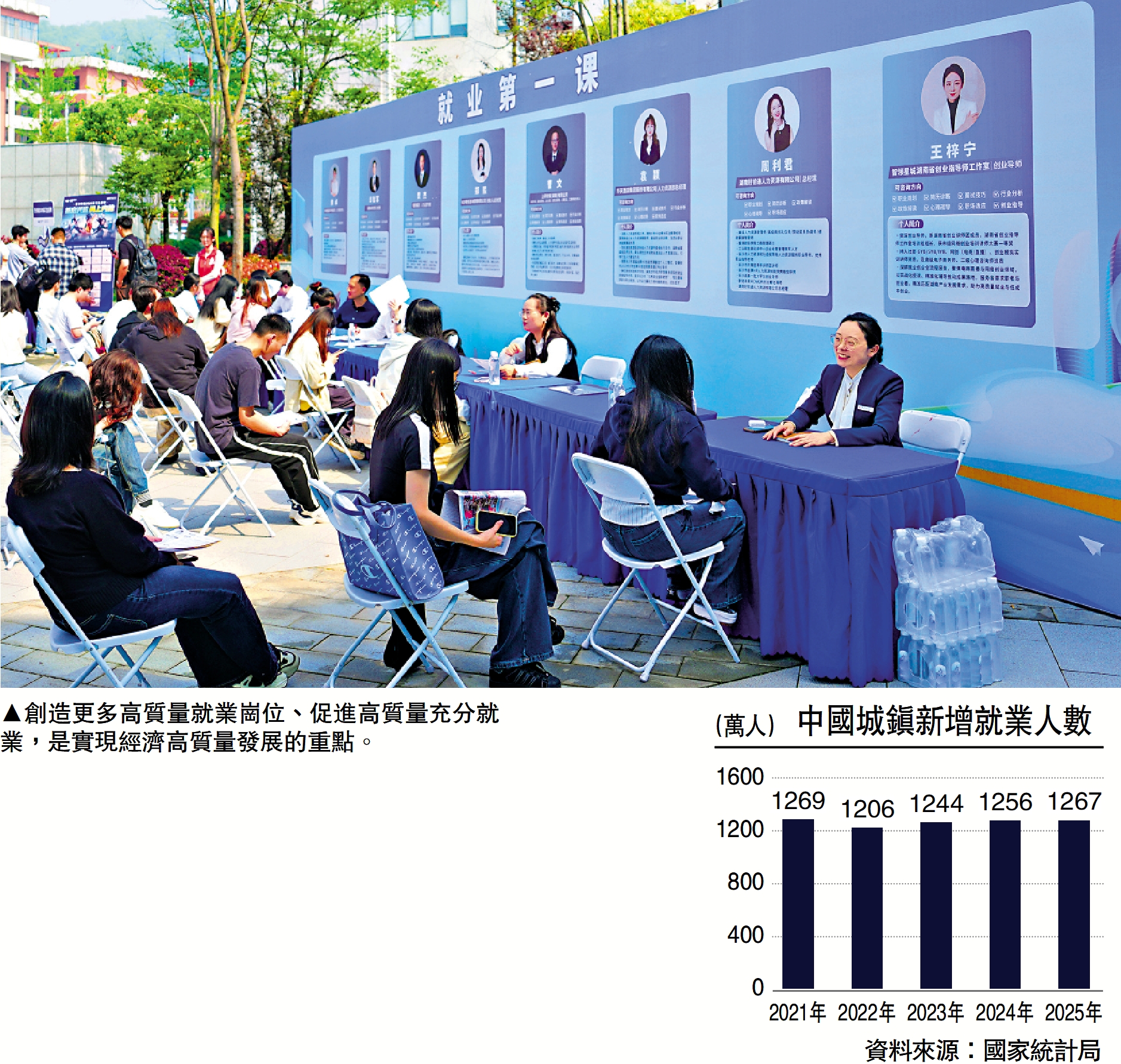　　圖：創造更多高質量就業崗位、促進高質量充分就業，是實現經濟高質量發展的重點。