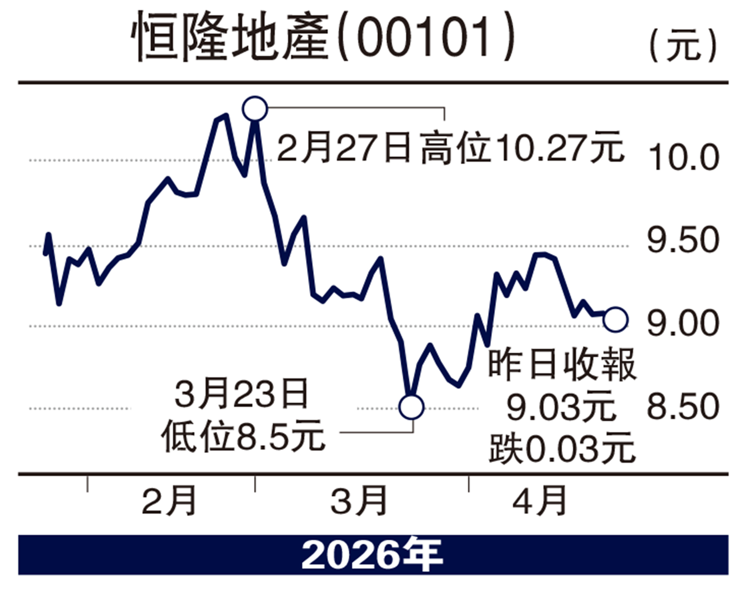 　　圖：恒隆地產（00101）