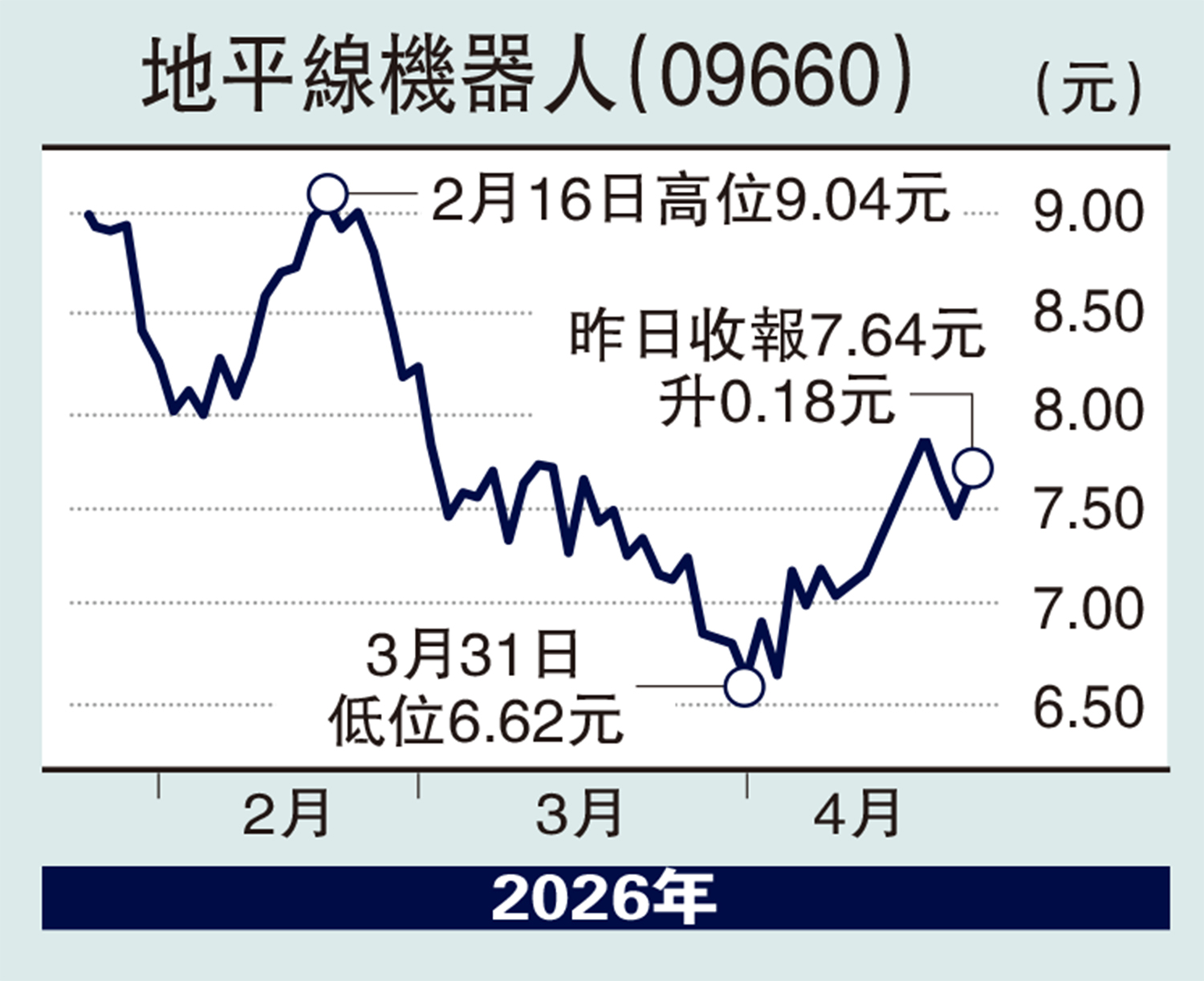 　　圖：地平線機器人（09660）