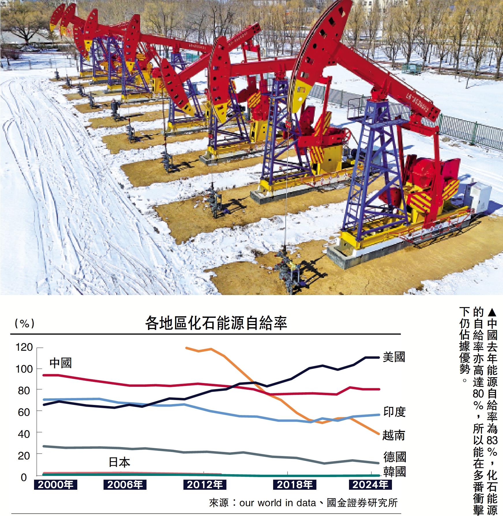 　　圖：中國去年能源自給率為83%，化石能源的自給率亦高達80%，所以能在多番衝擊下仍佔據優勢。