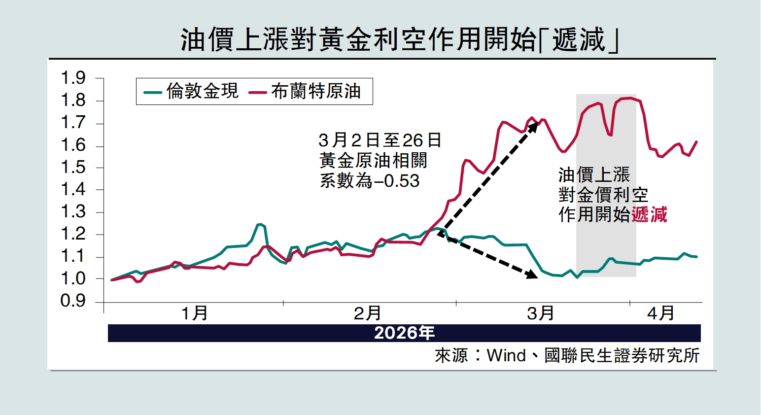　　圖：油價上漲對黃金利空作用開始「遞減」