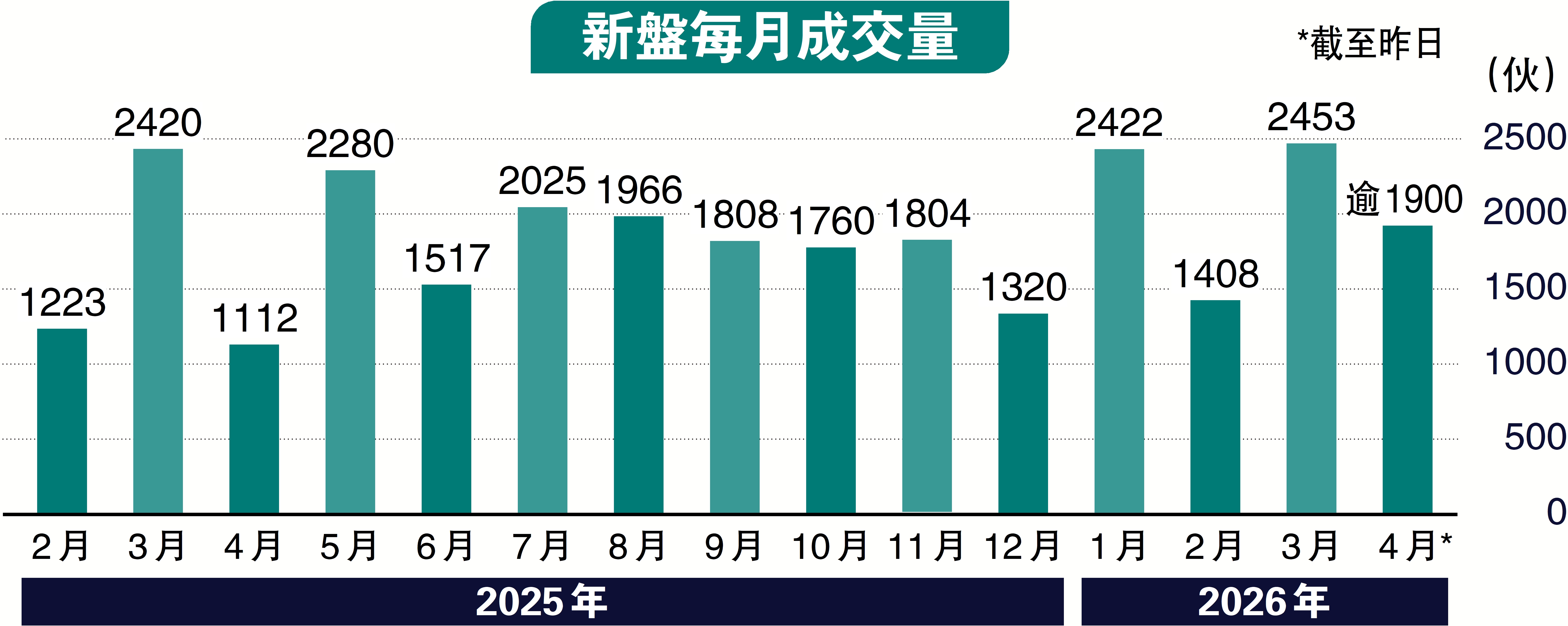 　　圖：新盤每月成交量