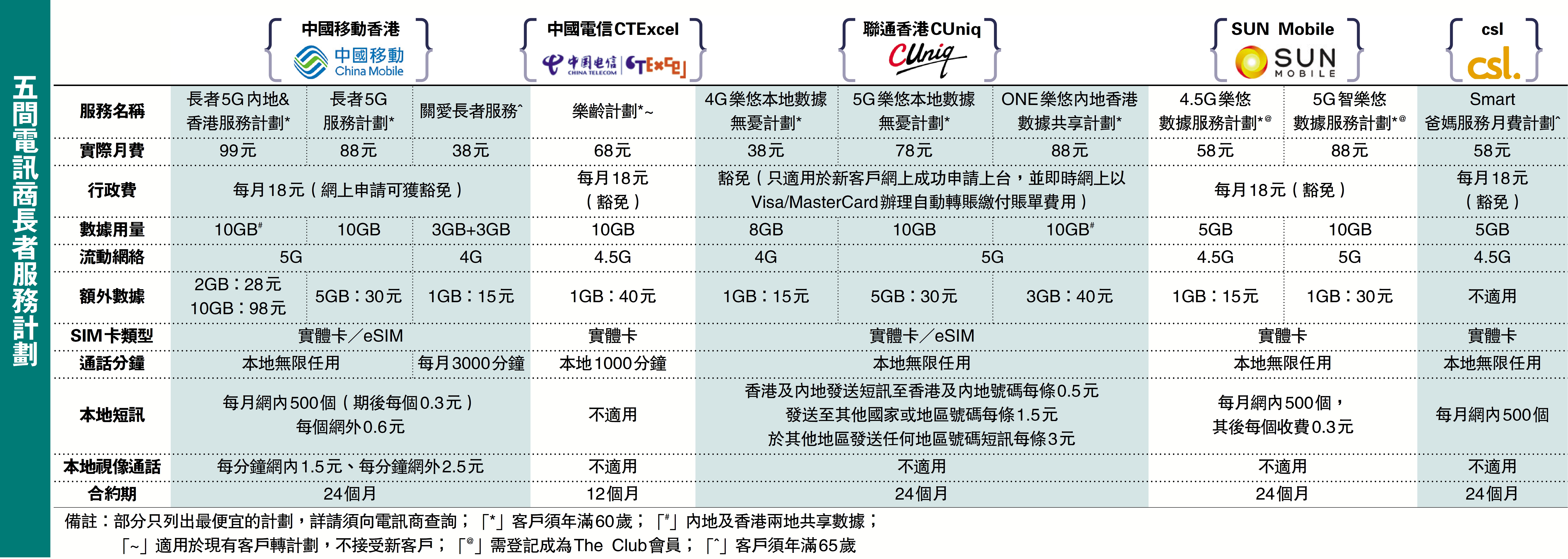 　　圖：五間電訊商長者服務計劃