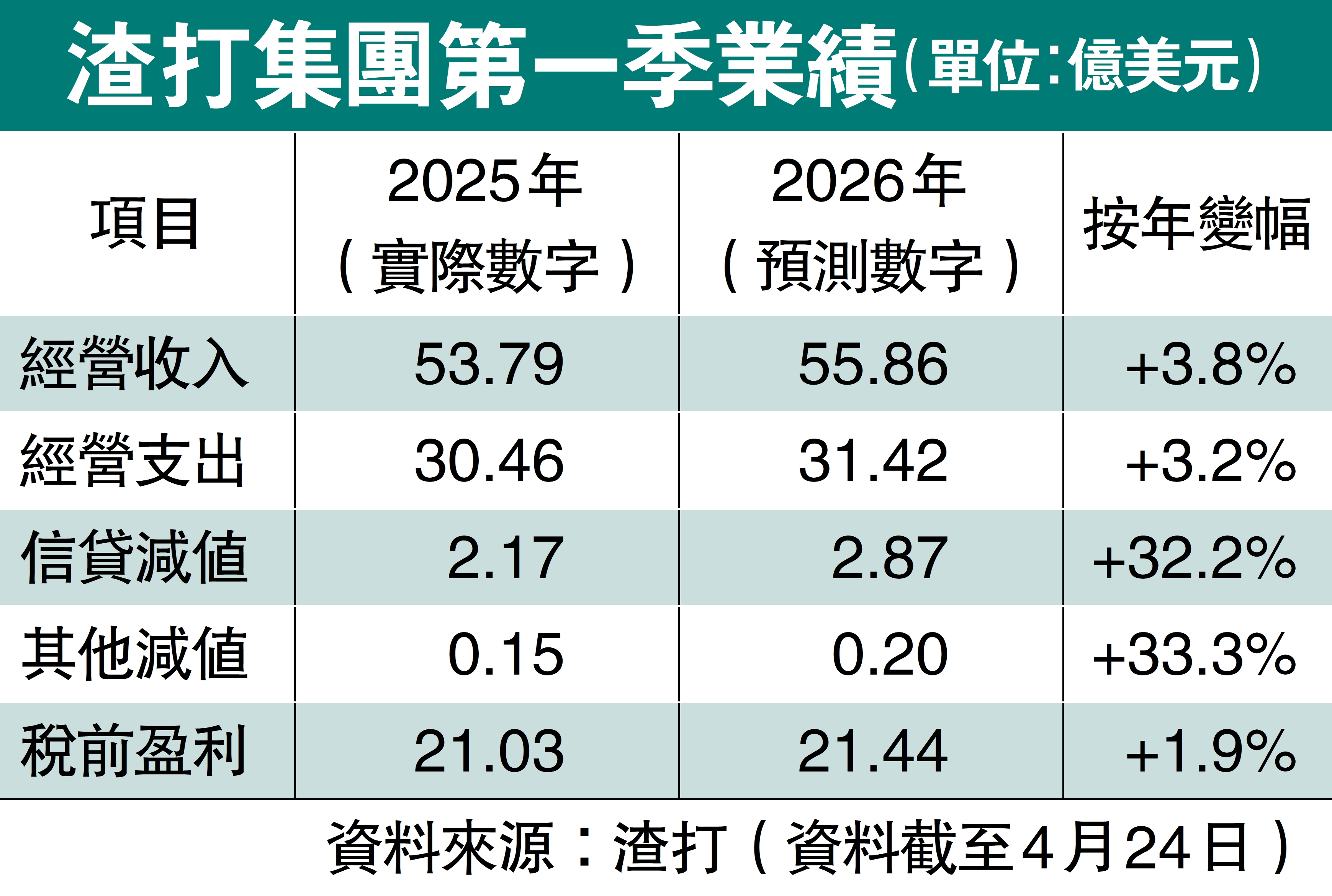 　　圖：渣打集團第一季業績
