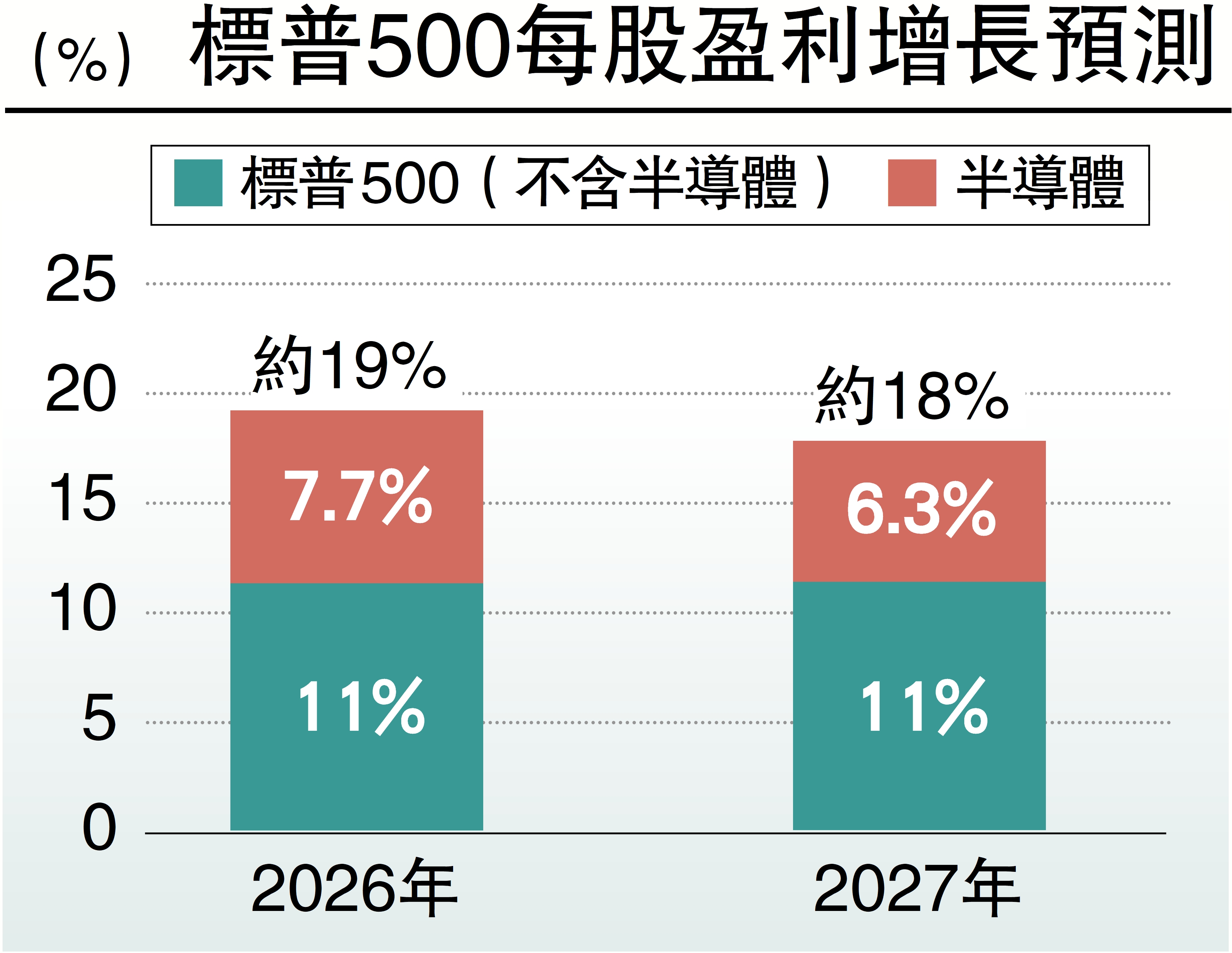 　　圖：標普500每股盈利增長預測