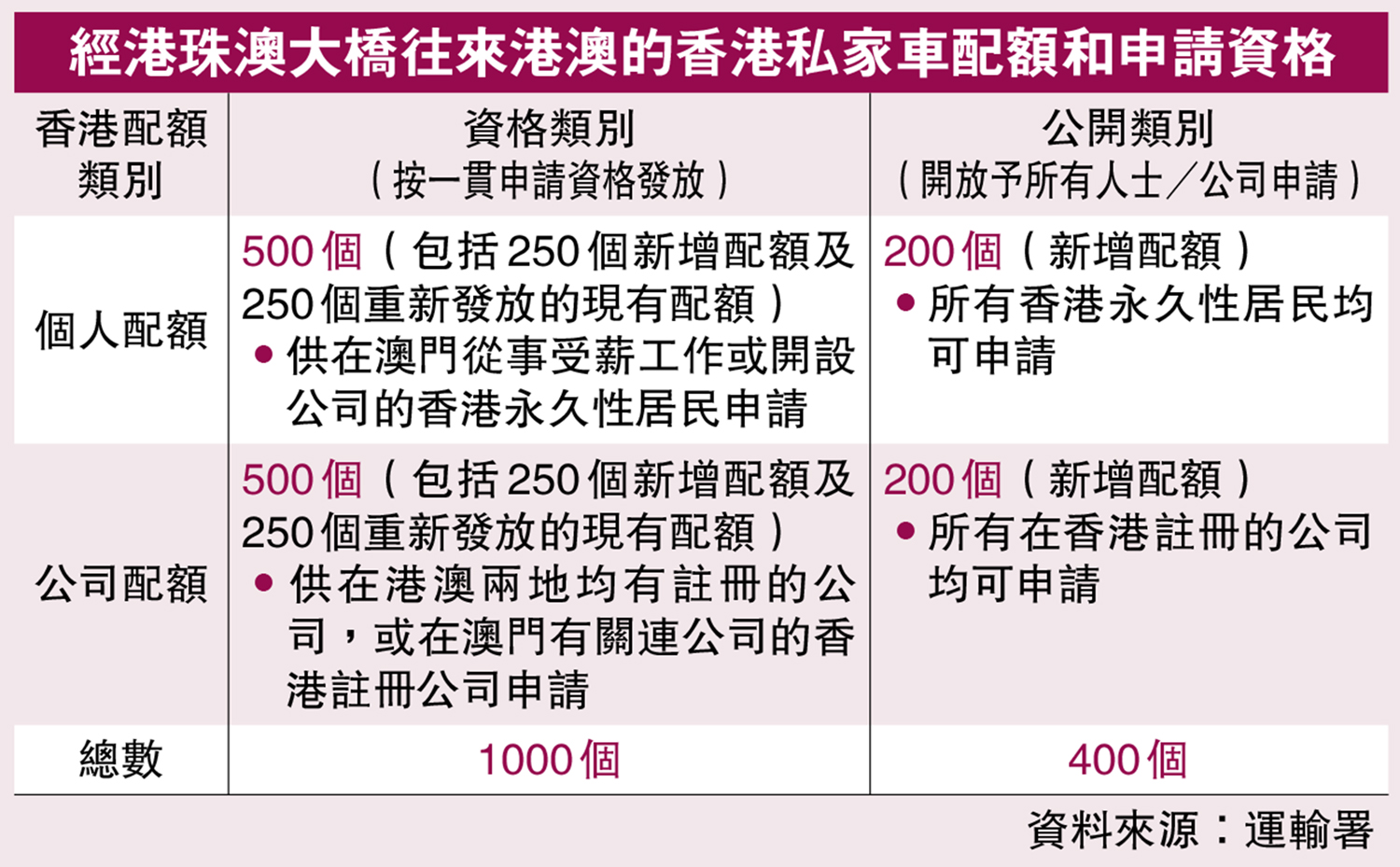 　　圖：經港珠澳大橋往來港澳的香港私家車配額和申請資格。