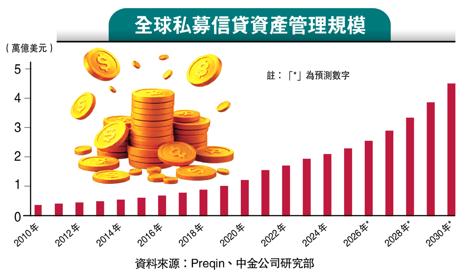 　　圖：全球私募信貸資產管理規模。