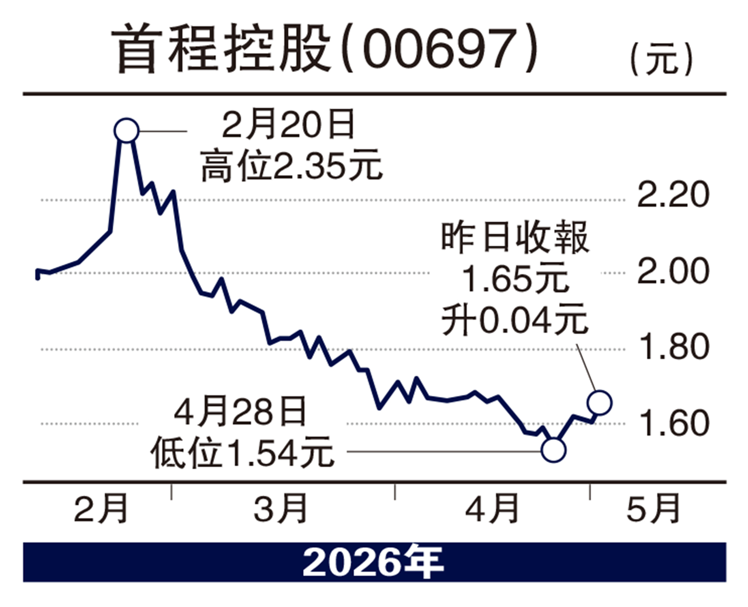 　　圖：首程控股（00697）