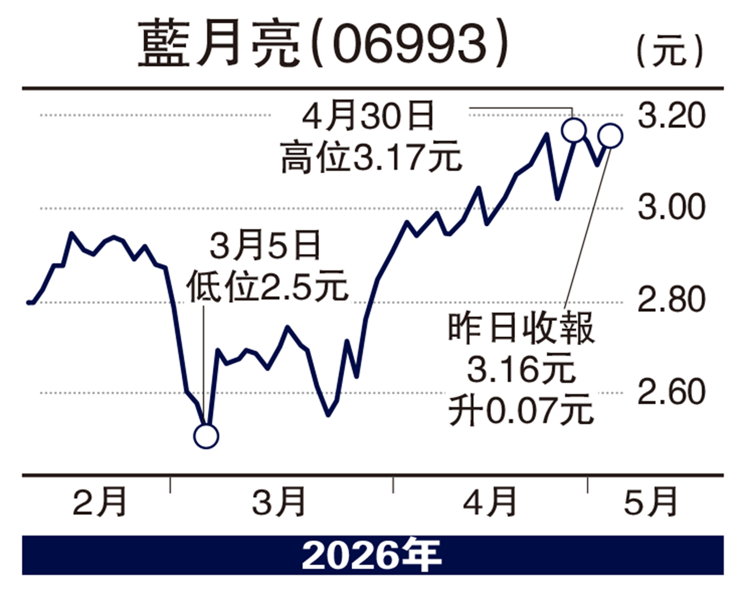 　　圖：藍月亮（06993）