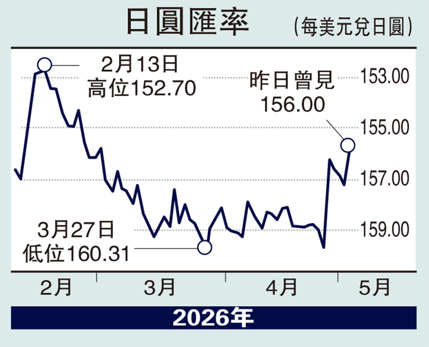 　　圖：日圓匯率