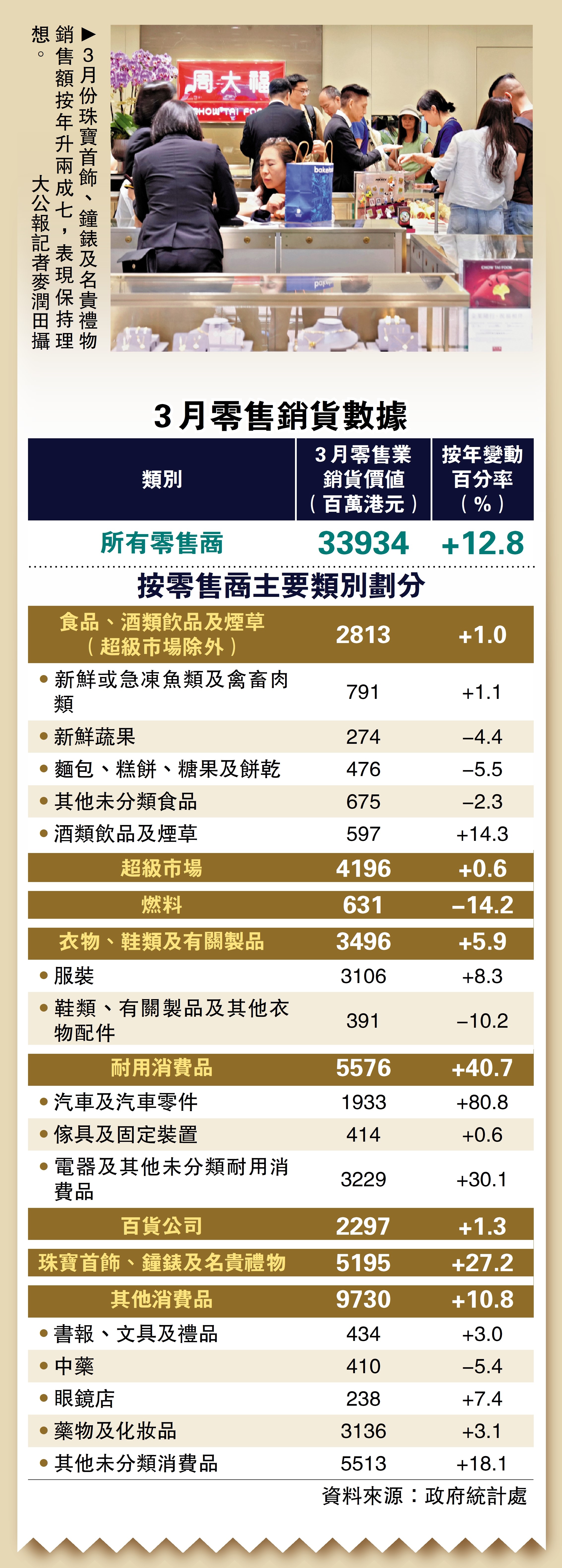 　　圖：3月零售銷貨數據
