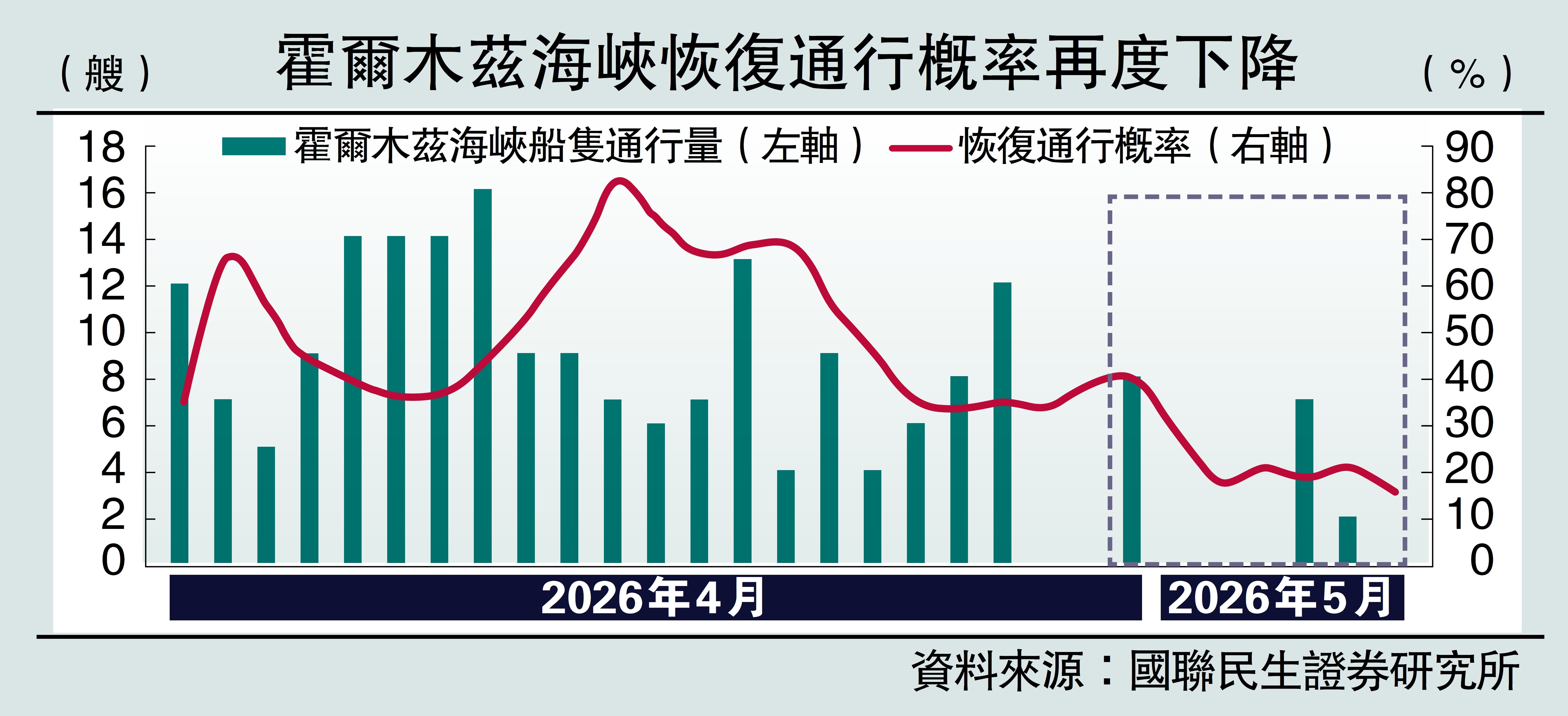 　　圖：霍爾木茲海峽恢復通行概率再度下降