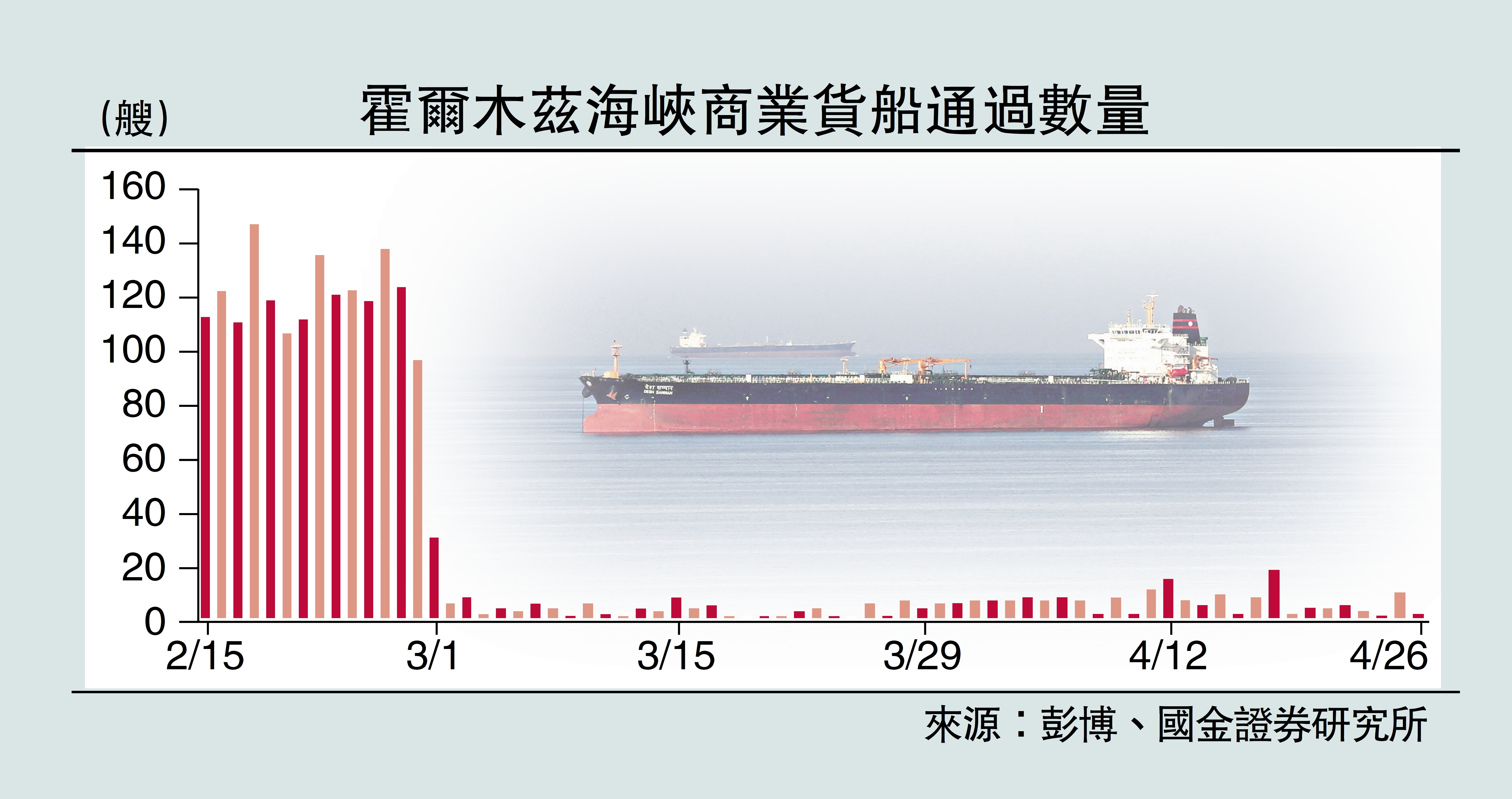 　　圖：霍爾木茲海峽商業貨船通過數量