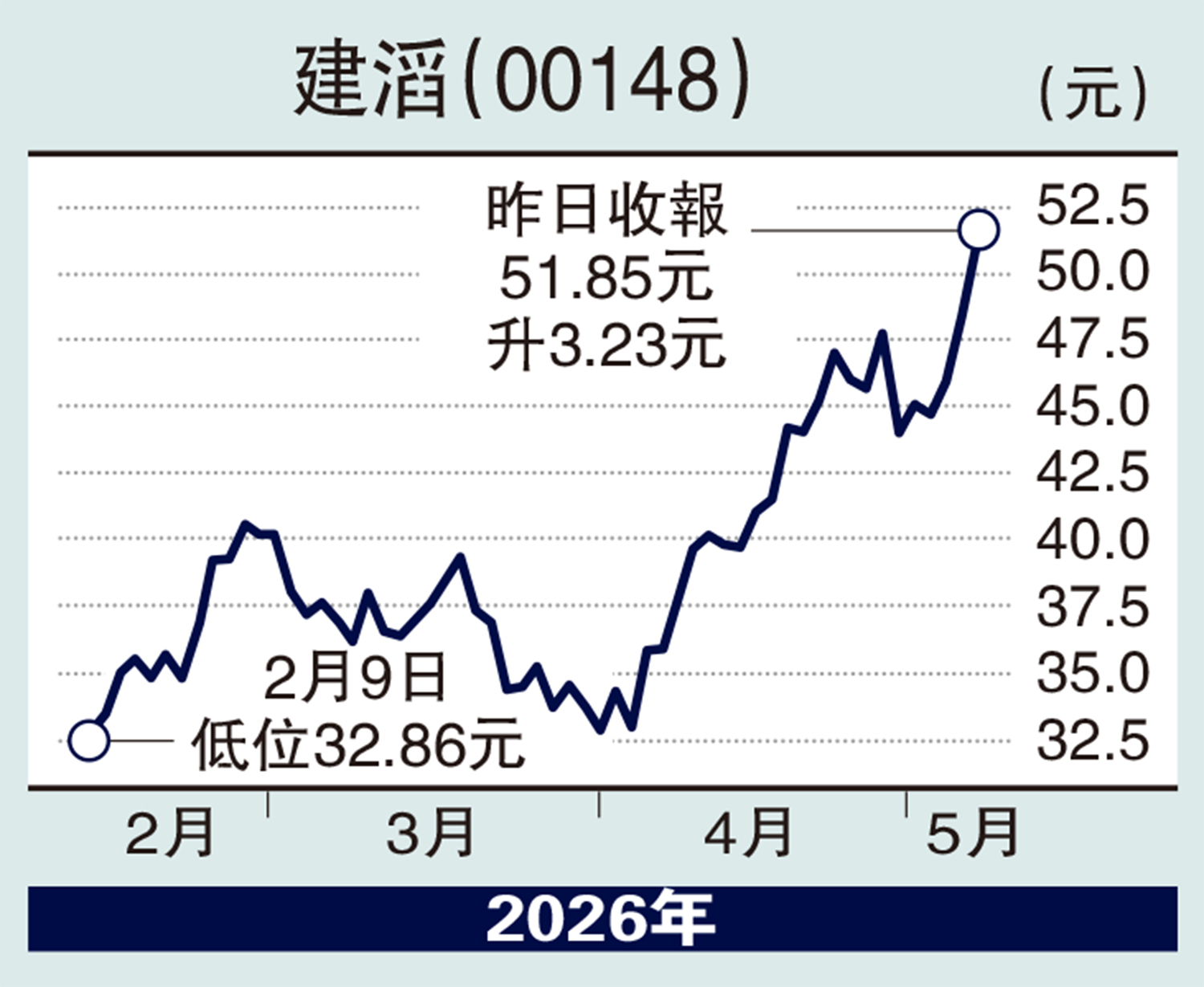 　　圖：建滔（00148）