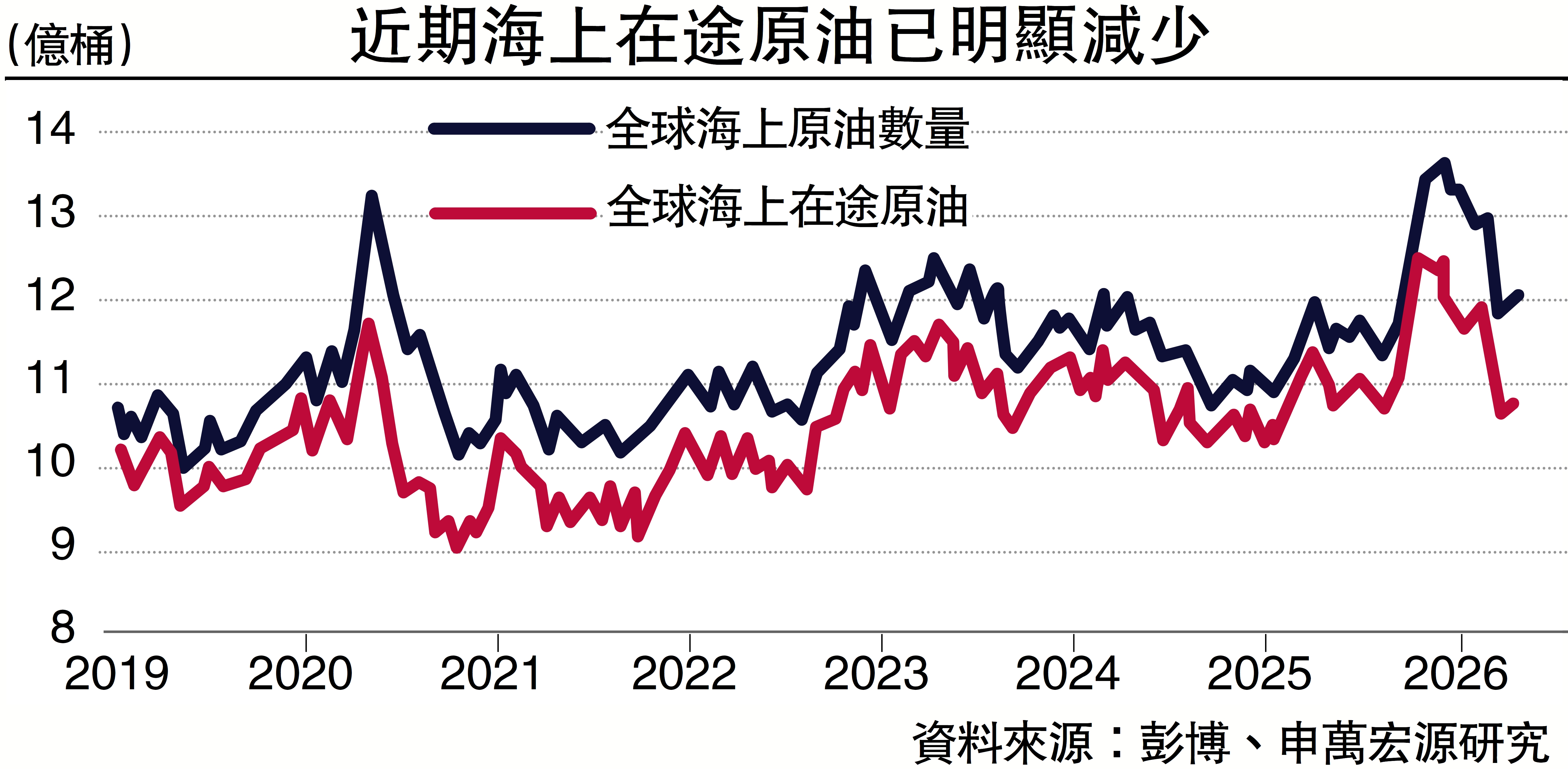 　　圖：近期海上在途原油已明顯減少