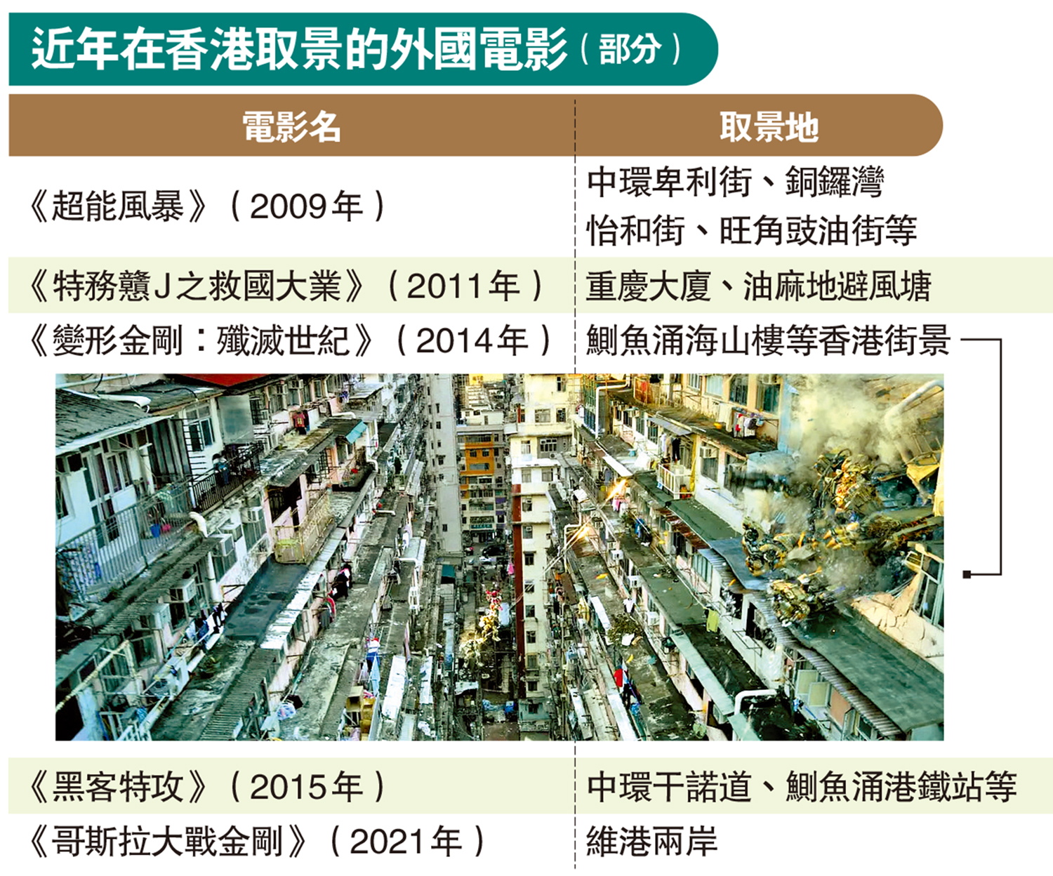 　　圖：近年在香港取景的外國電影（部分）