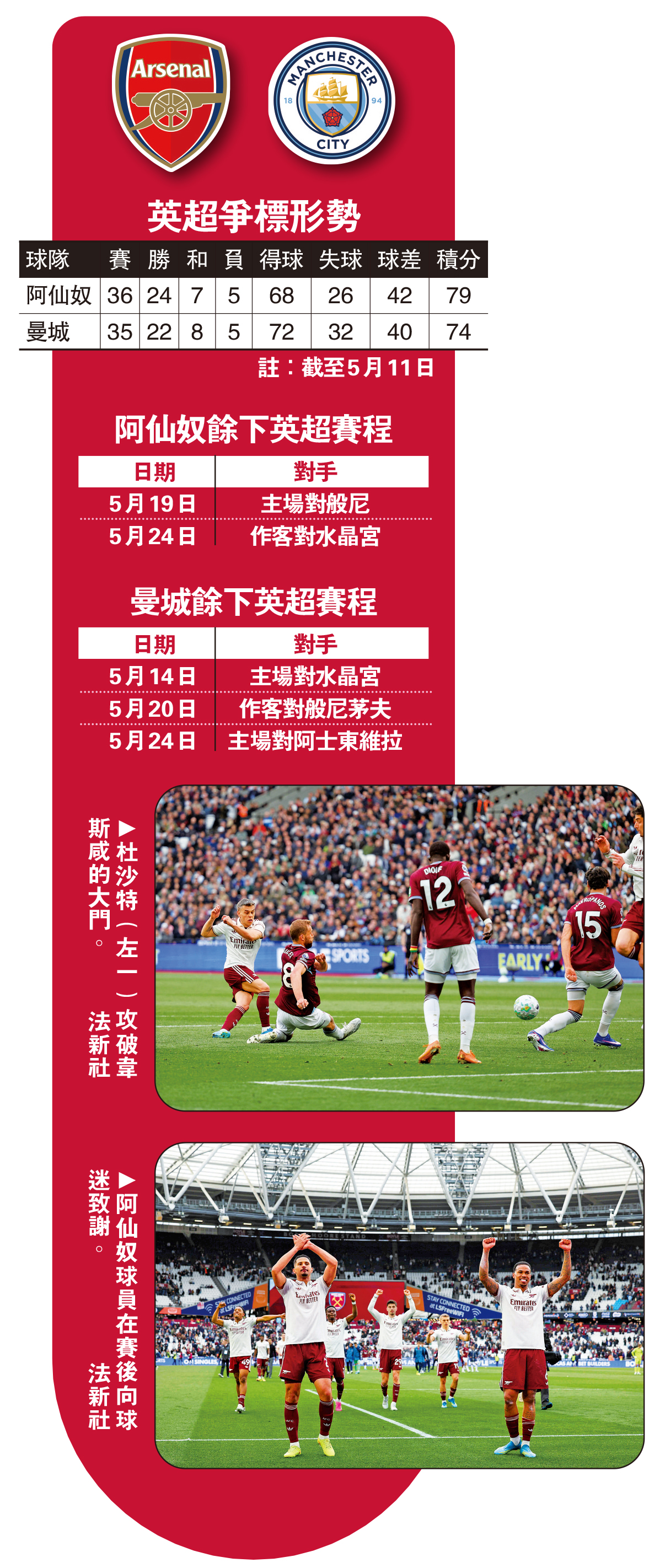 　　圖：英超爭標形勢
