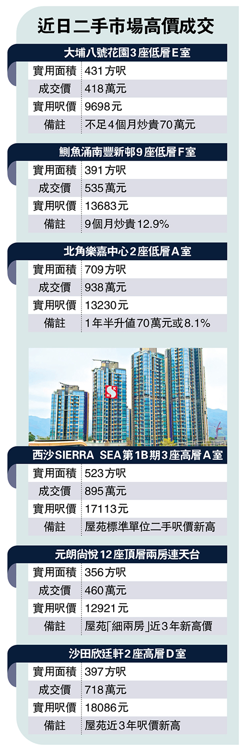 　　圖：近日二手市場高價成交。