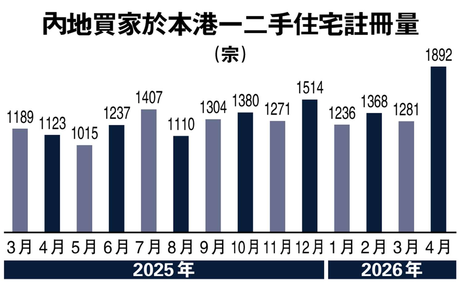 　　圖：內地買家於本港一二手住宅註冊量。
