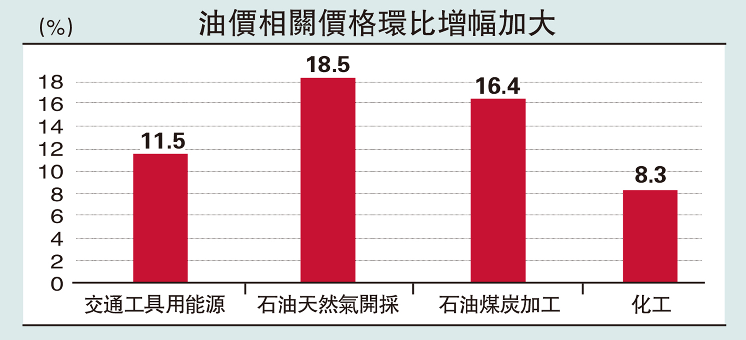 　　圖：油價相關價格環比增幅加大