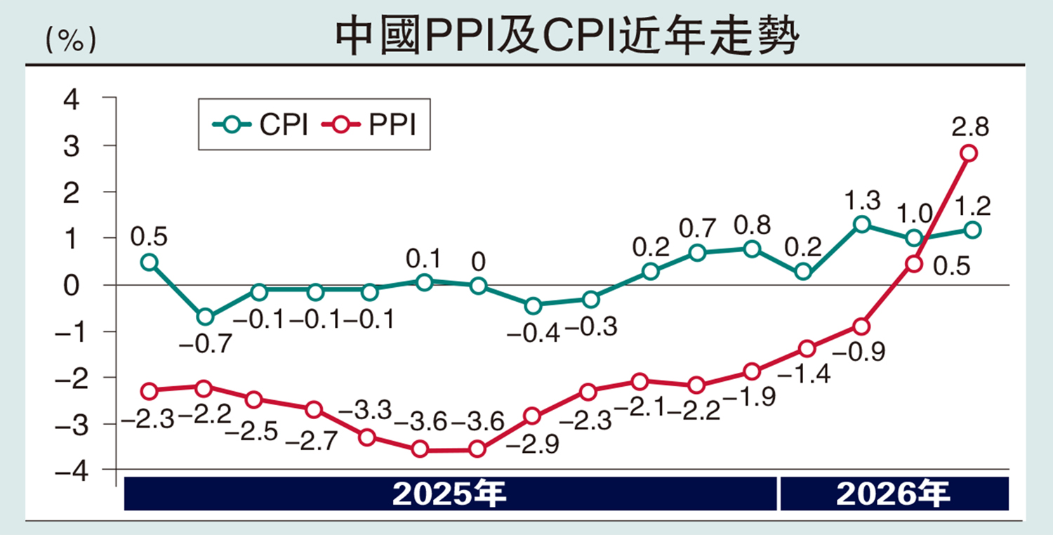 　　圖：中國PPI及CPI近年走勢