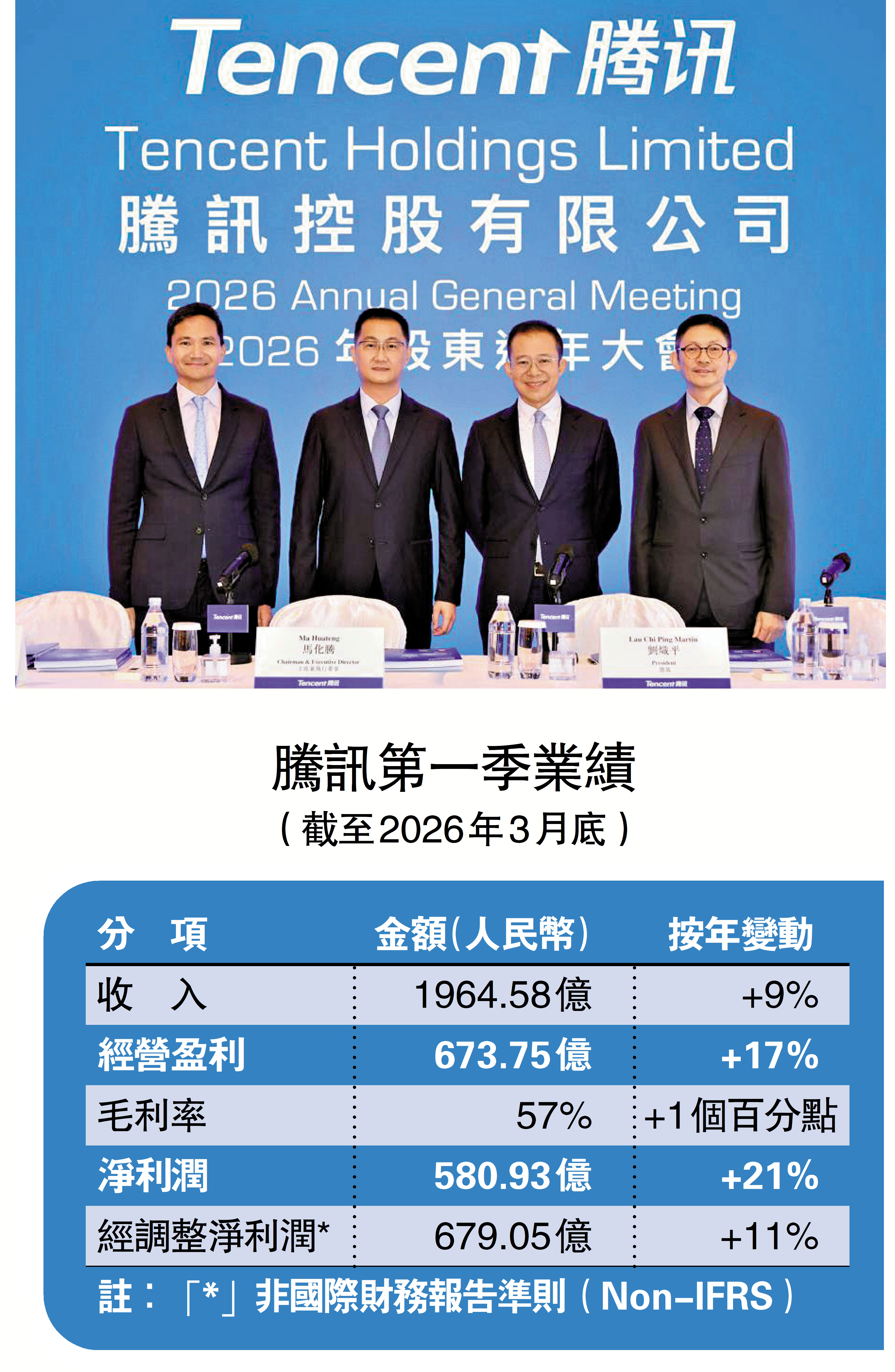 　　圖：騰訊管理層表示，將加大AI領域投資，下半年會有更多國產芯片投入使用。
