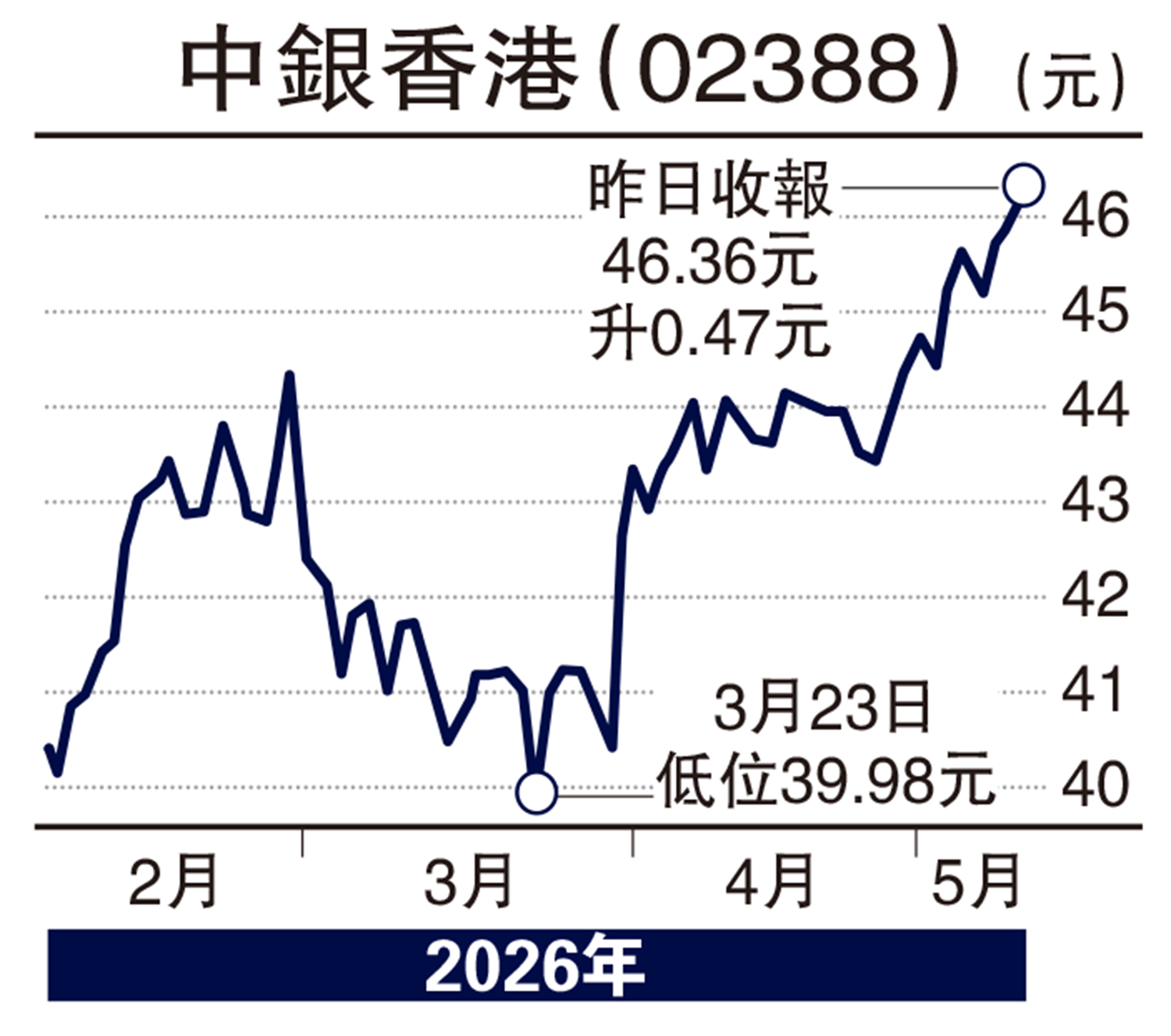 　　圖：中銀香港（02388）