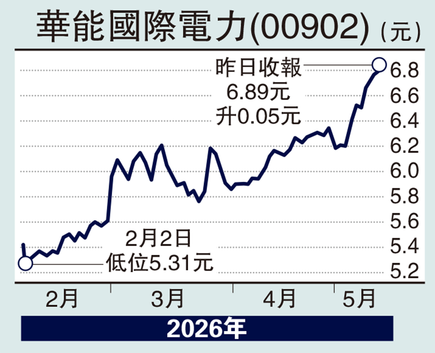　　圖：華能國際電力(00902)