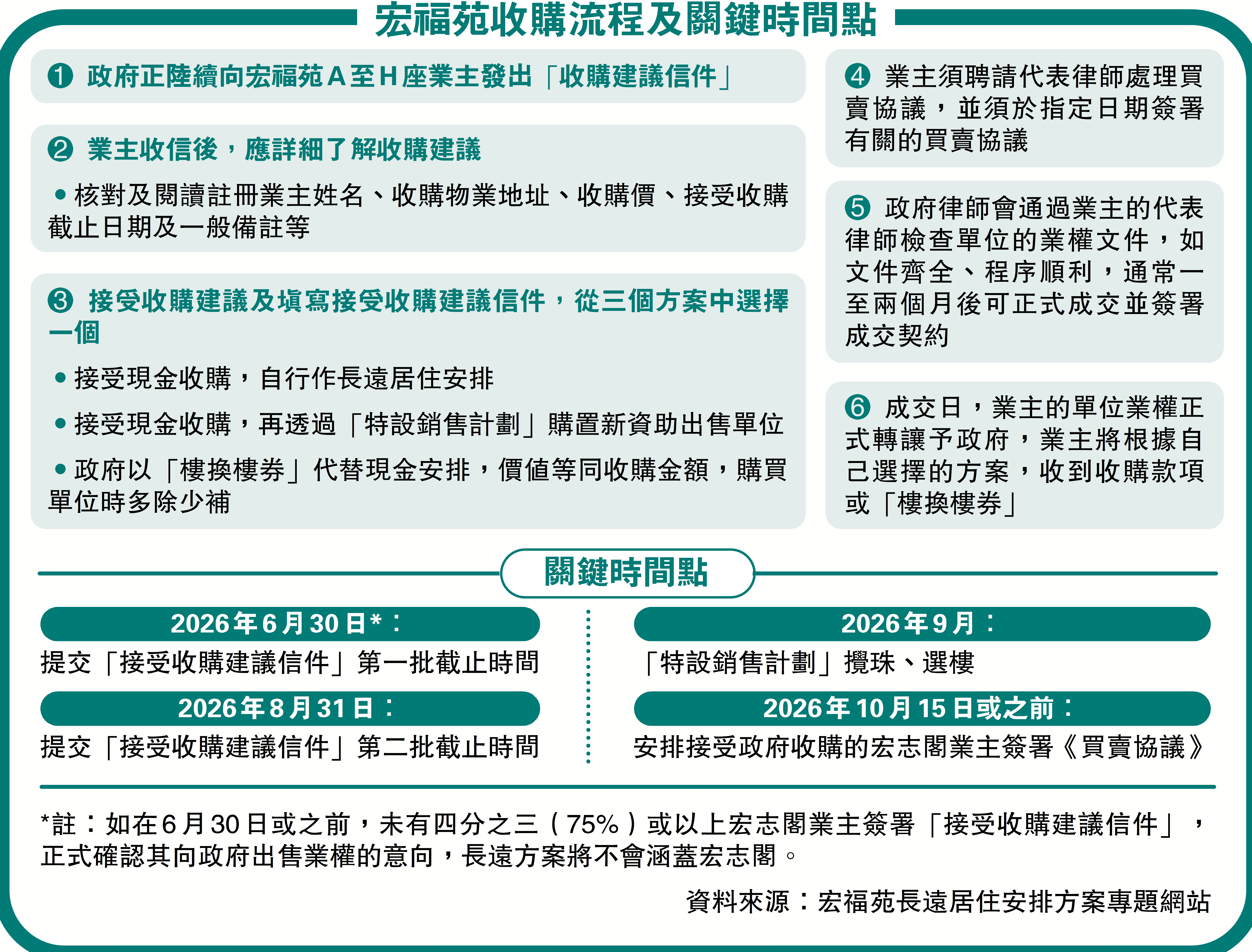 　　圖：宏福苑收購流程及關鍵時間點
