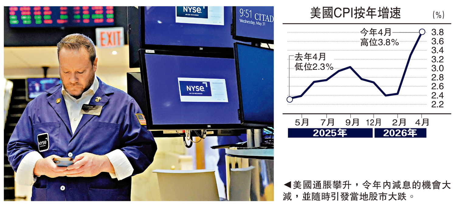 　　圖：美國通脹攀升，令年內減息的機會大減，並隨時引發當地股市大跌。