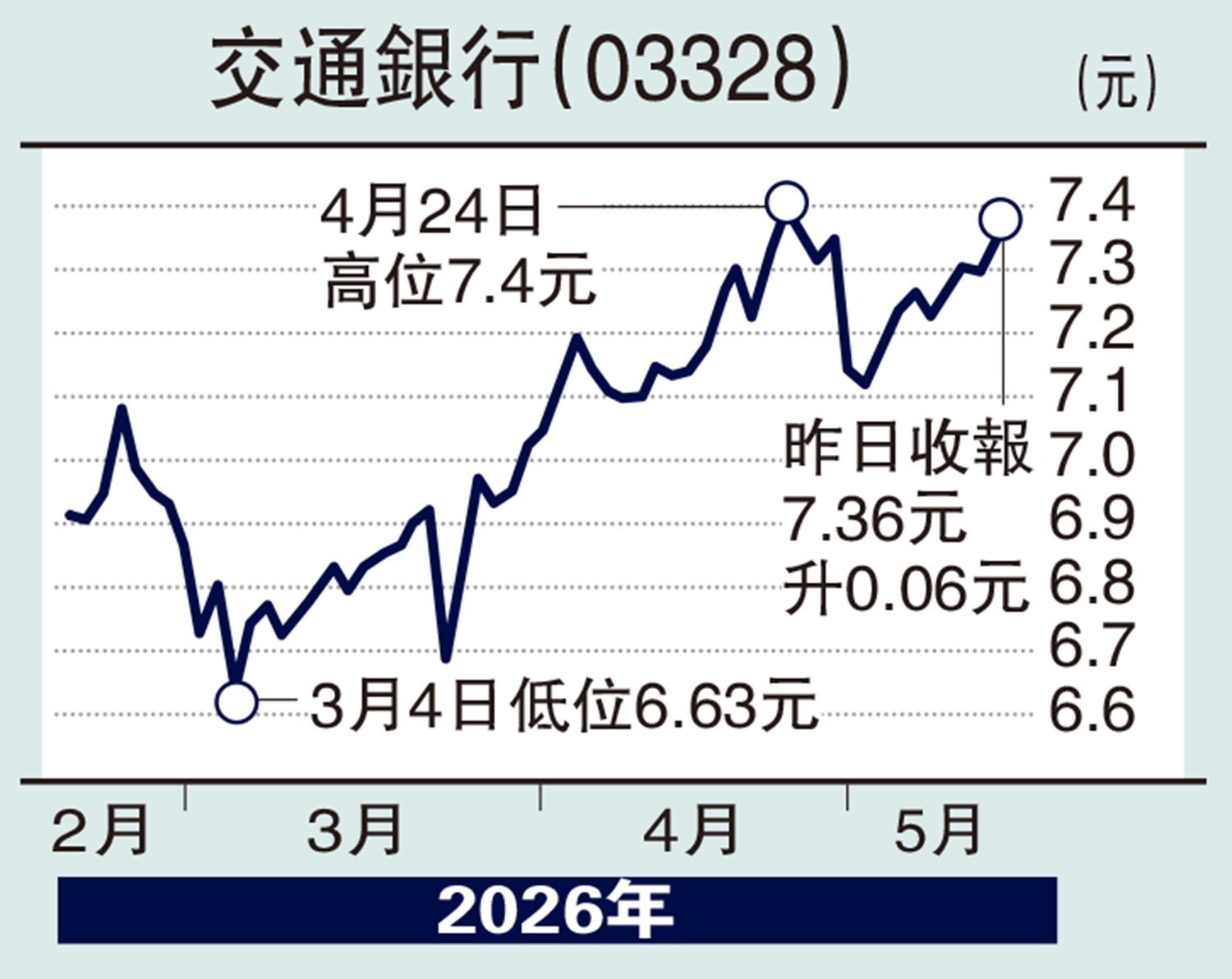 　　圖：交通銀行（03328）