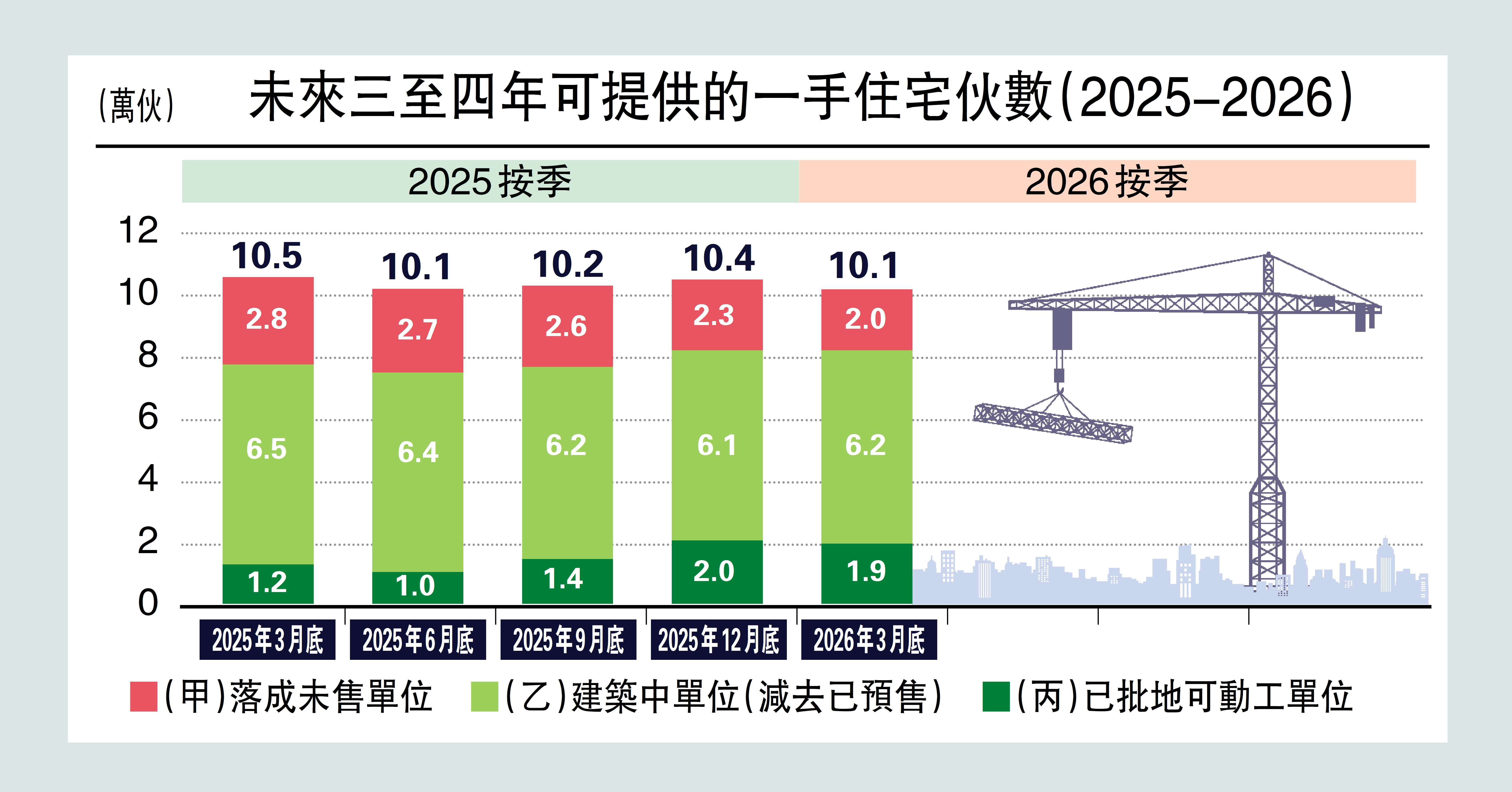 　　圖：未來三至四年可提供的一手住宅伙數（2025-2026）