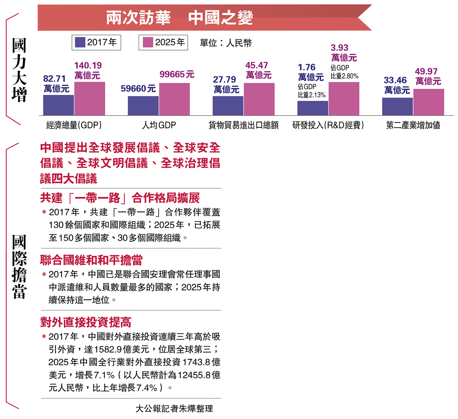 　　圖：兩次訪華 中國之變。